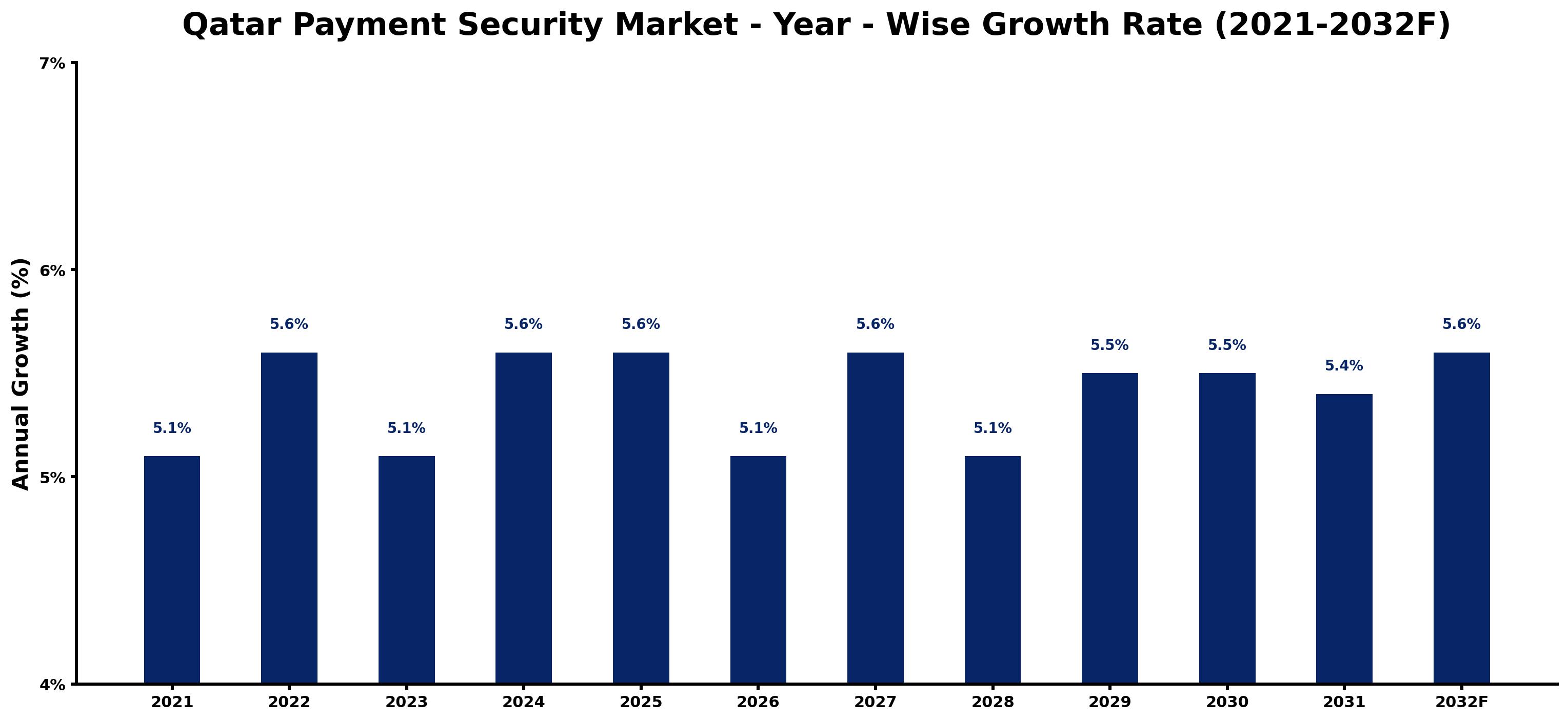 Qatar Payment Security Market Year-wise Growth Rate and Key Drivers