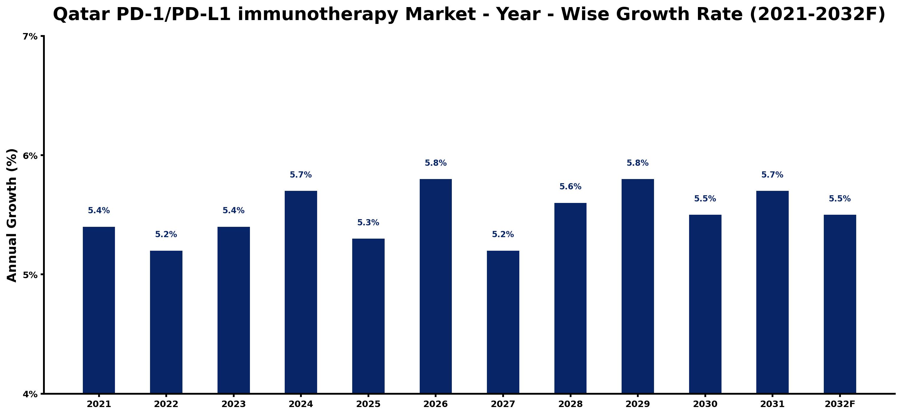 Qatar PD-1/PD-L1 immunotherapy Market Year-wise Growth Rate and Key Drivers