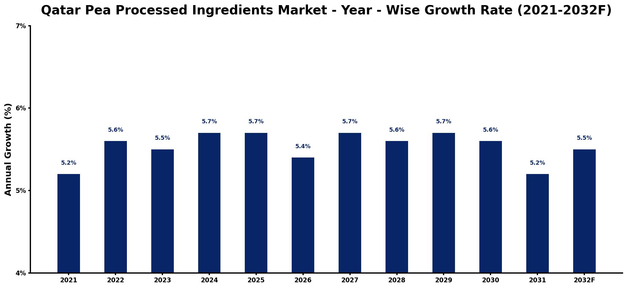 Qatar Pea Processed Ingredients Market Year-wise Growth Rate and Key Drivers