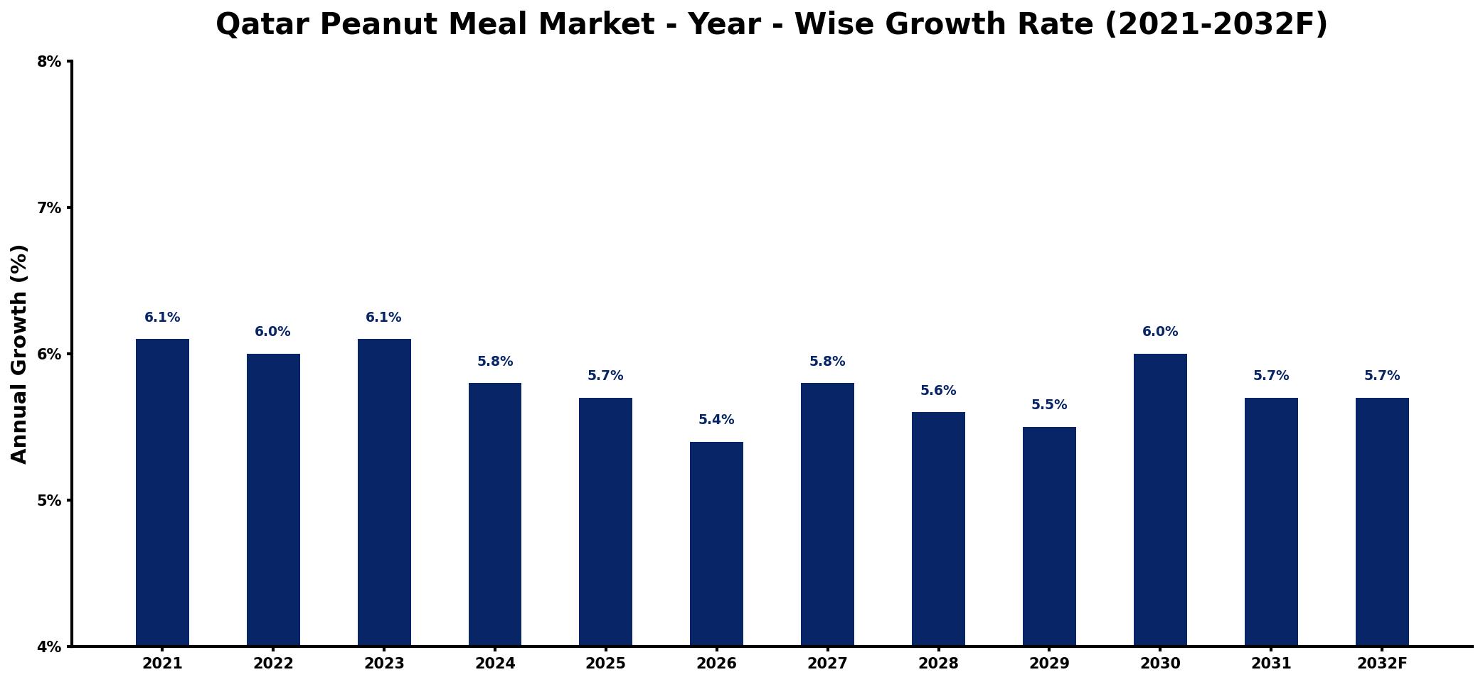 Qatar Peanut Meal Market Year-wise Growth Rate and Key Drivers