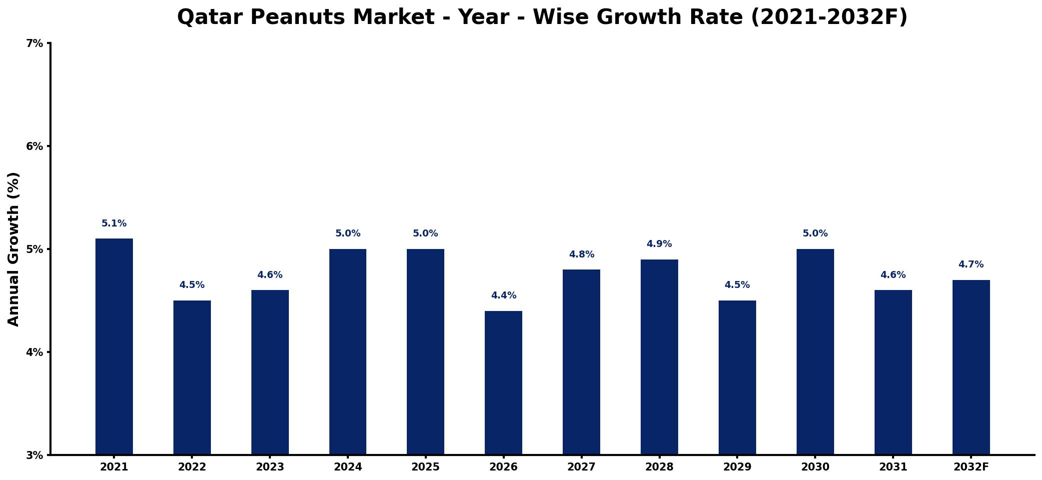 Qatar Peanuts Market Year-wise Growth Rate and Key Drivers