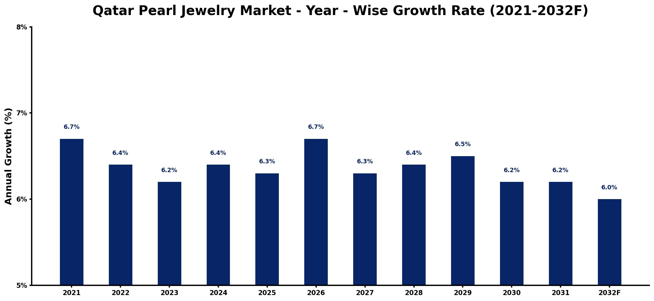 Qatar Pearl Jewelry Market Year-wise Growth Rate and Key Drivers