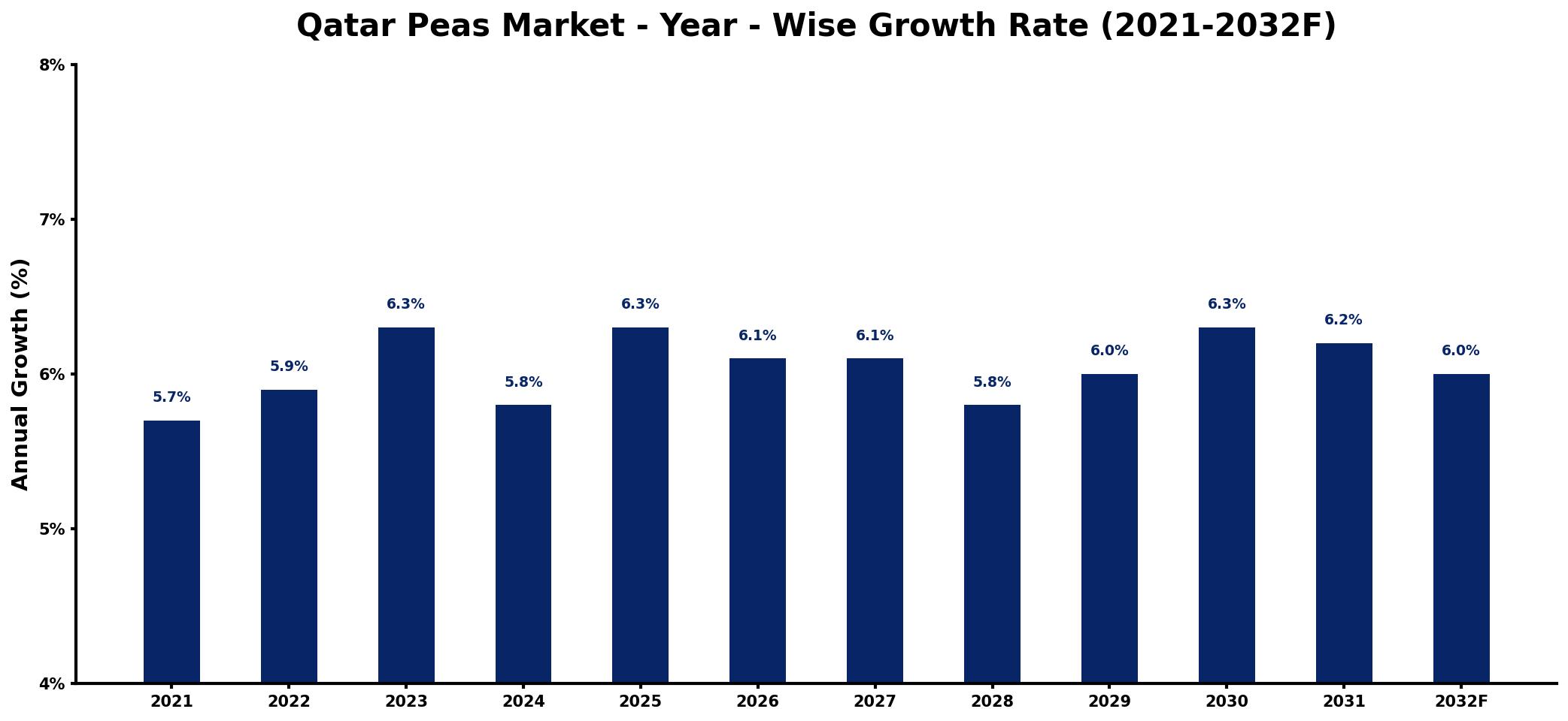 Qatar Peas Market Year-wise Growth Rate and Key Drivers