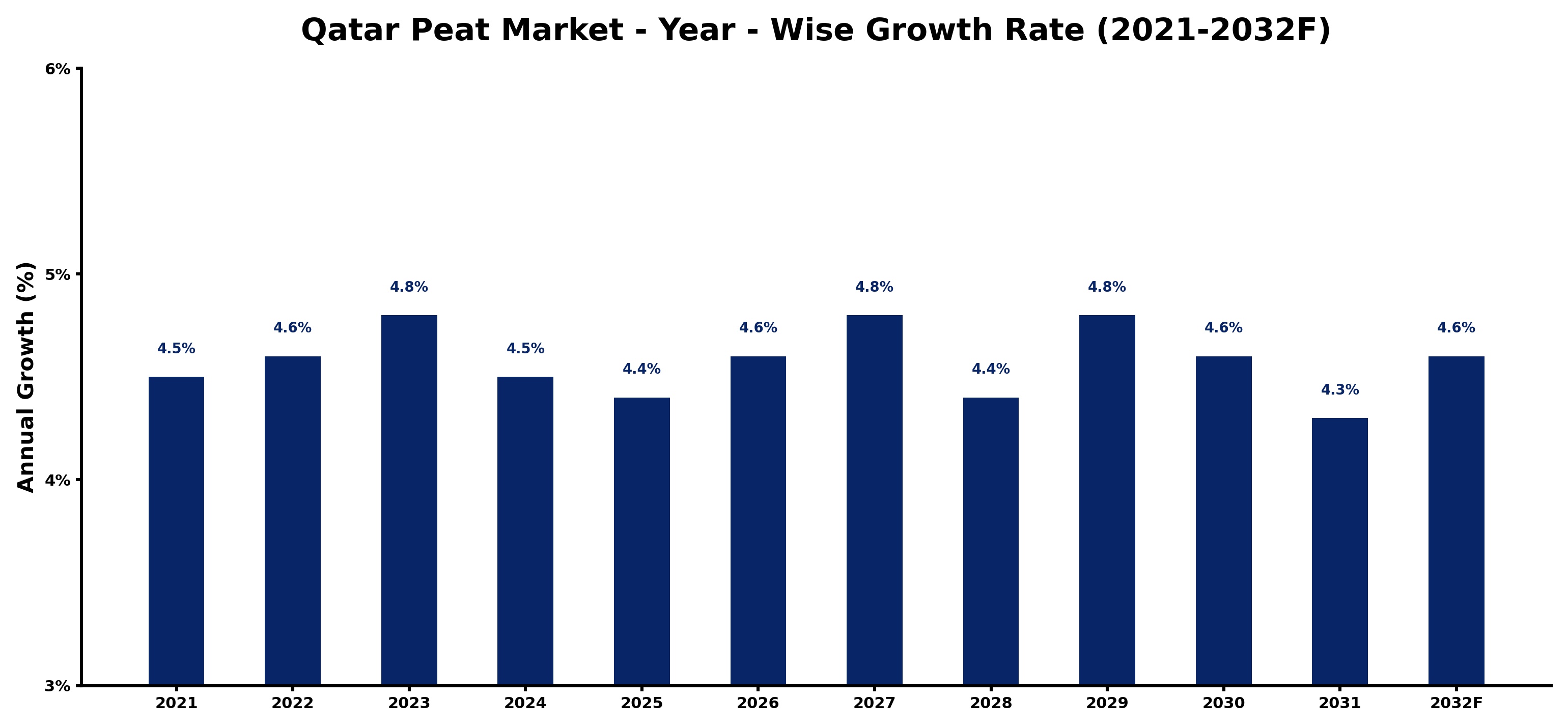 Qatar Peat Market Year-wise Growth Rate and Key Drivers