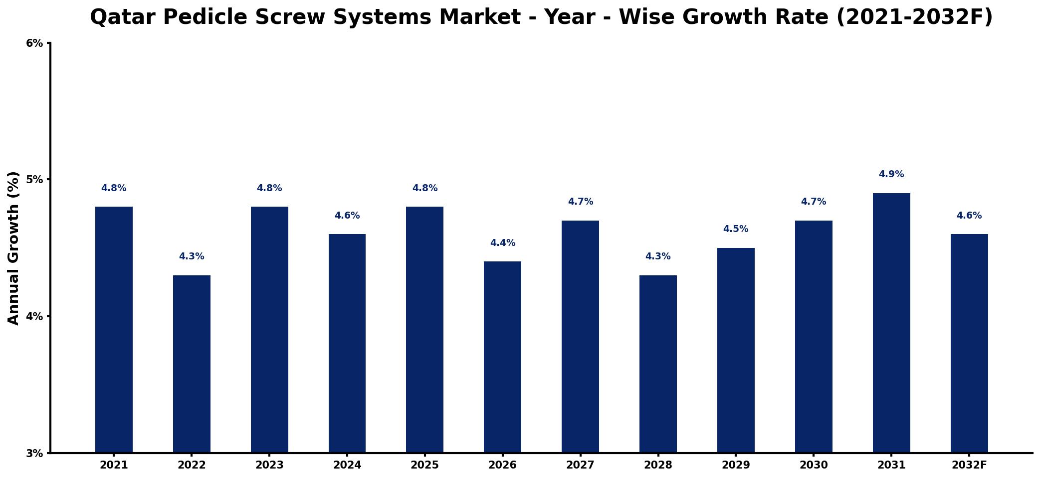 Qatar Pedicle Screw Systems Market Year-wise Growth Rate and Key Drivers