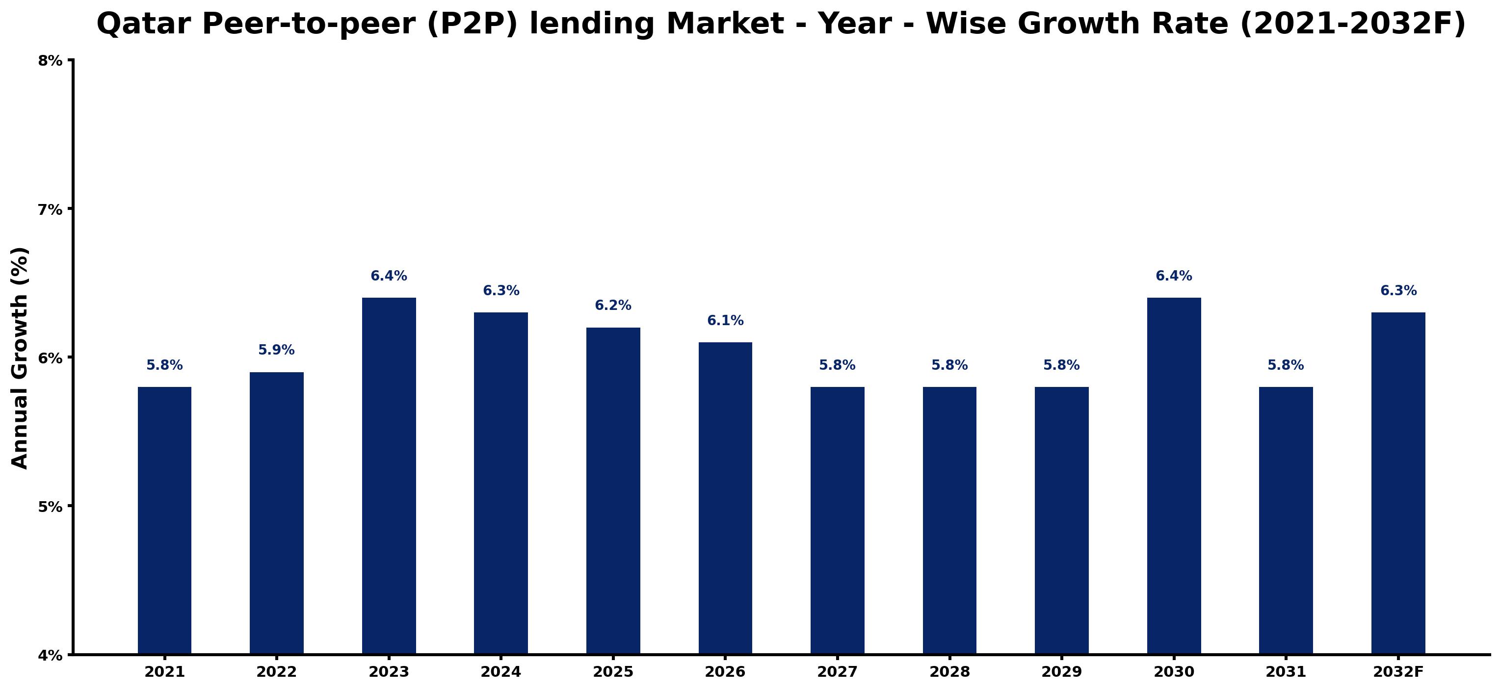 Qatar Peer-to-peer (P2P) lending Market Year-wise Growth Rate and Key Drivers