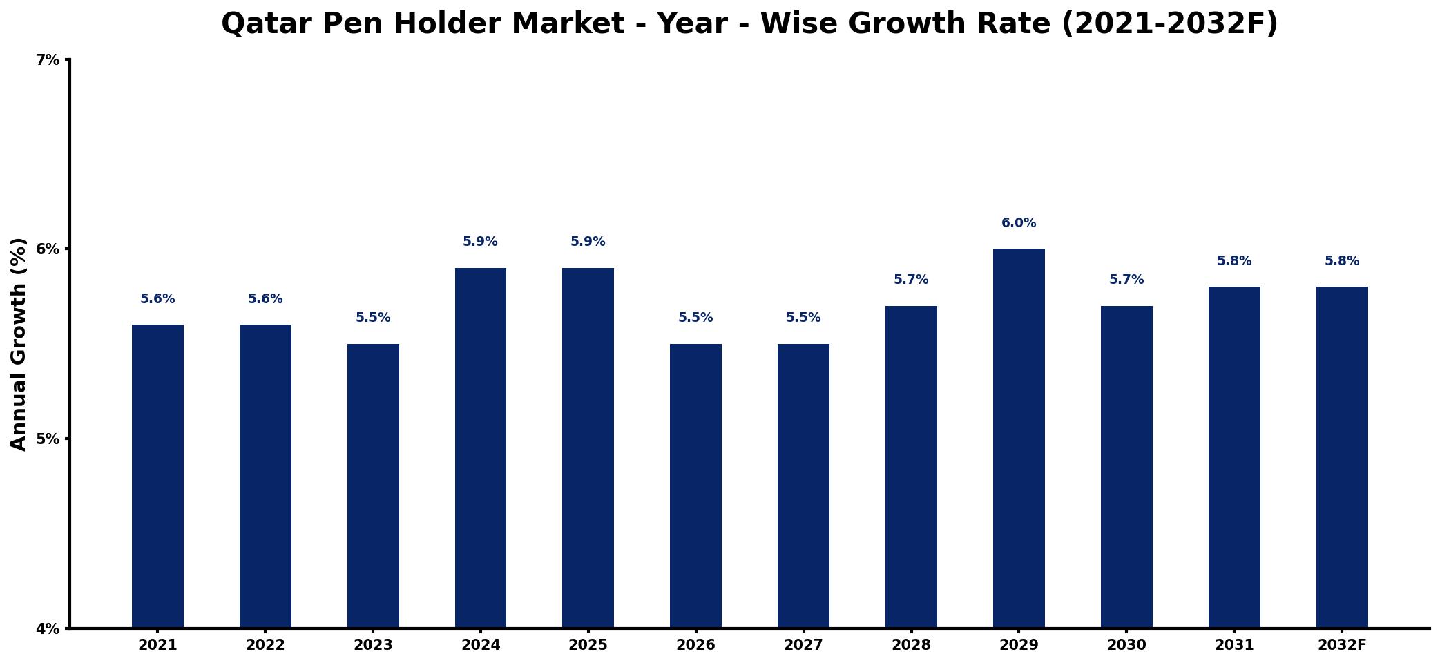 Qatar Pen Holder Market Year-wise Growth Rate and Key Drivers