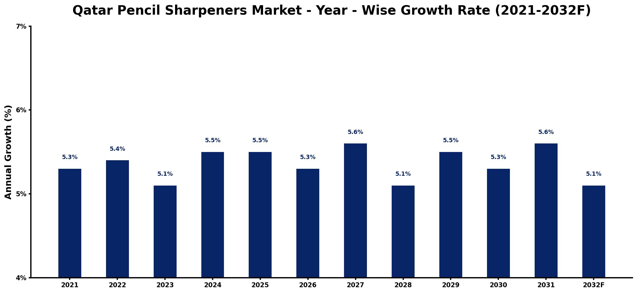 Qatar Pencil Sharpeners Market Year-wise Growth Rate and Key Drivers