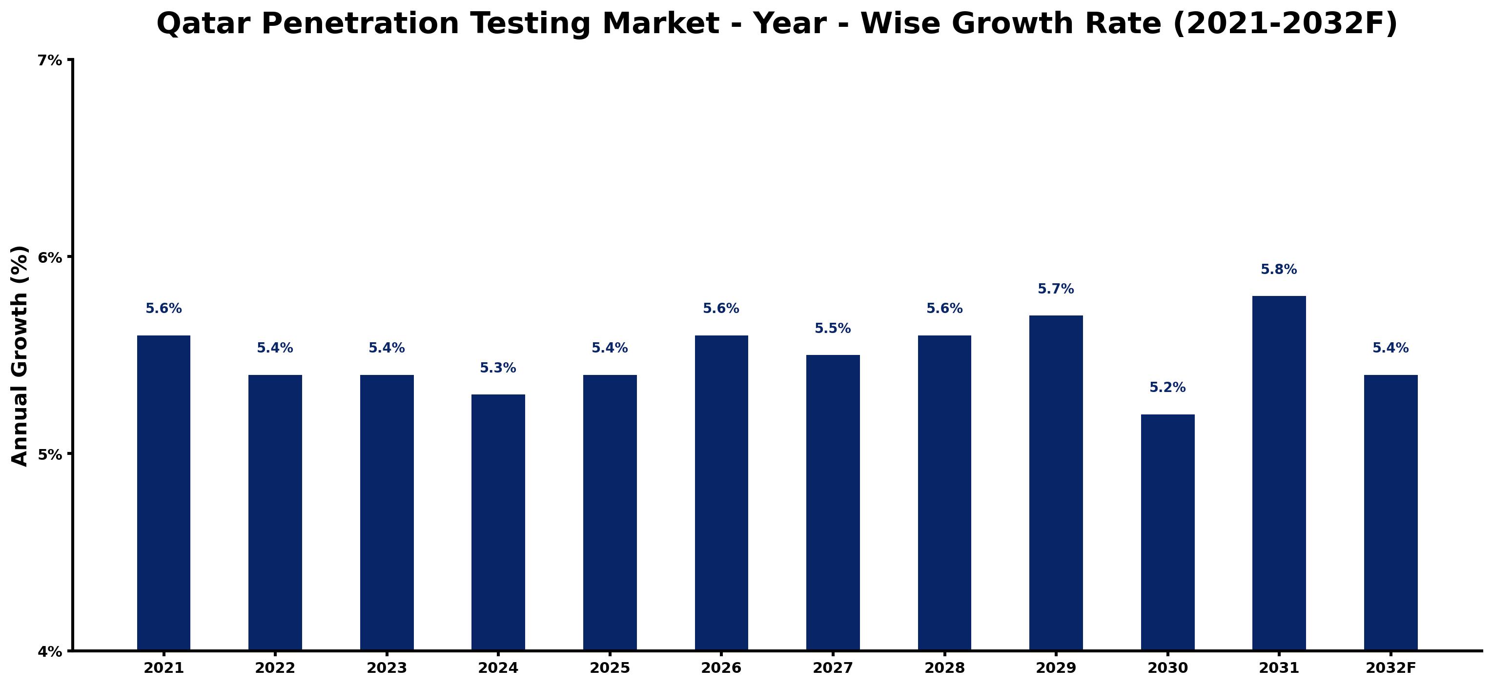 Qatar Penetration Testing Market Year-wise Growth Rate and Key Drivers