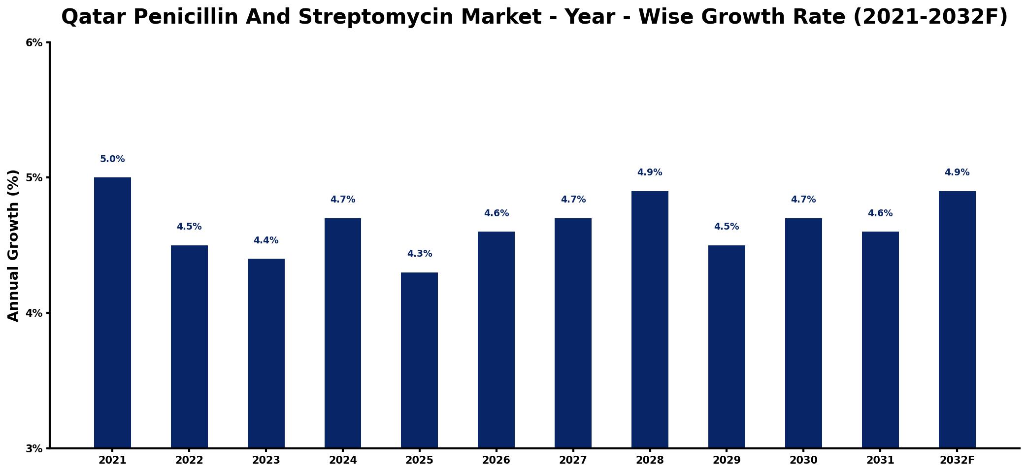 Qatar Penicillin And Streptomycin Market Year-wise Growth Rate and Key Drivers
