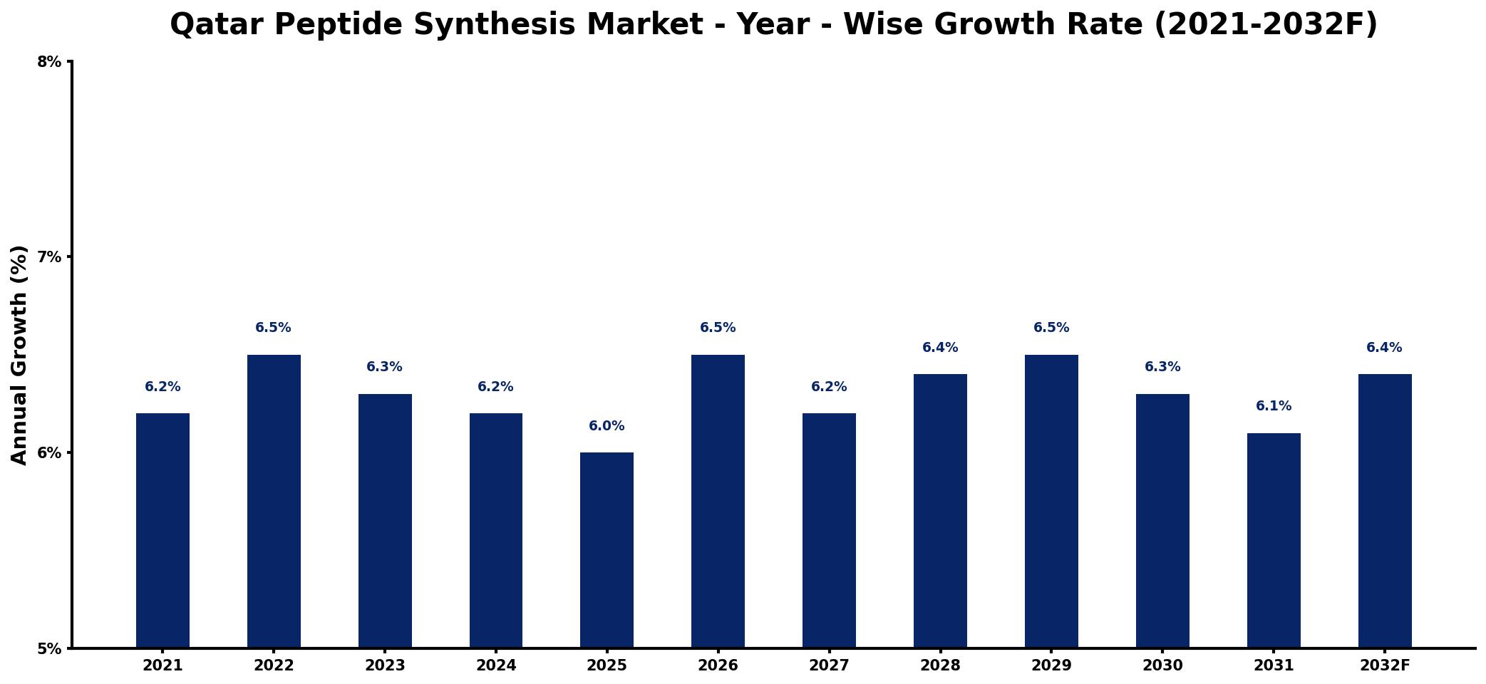 Qatar Peptide Synthesis Market Year-wise Growth Rate and Key Drivers