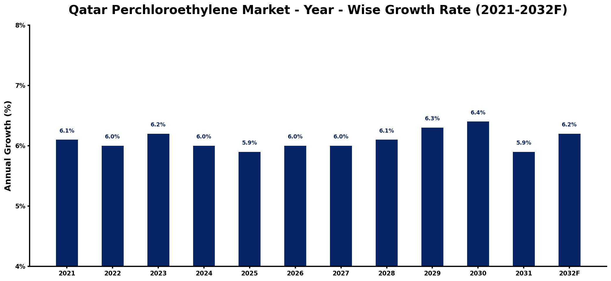 Qatar Perchloroethylene Market Year-wise Growth Rate and Key Drivers