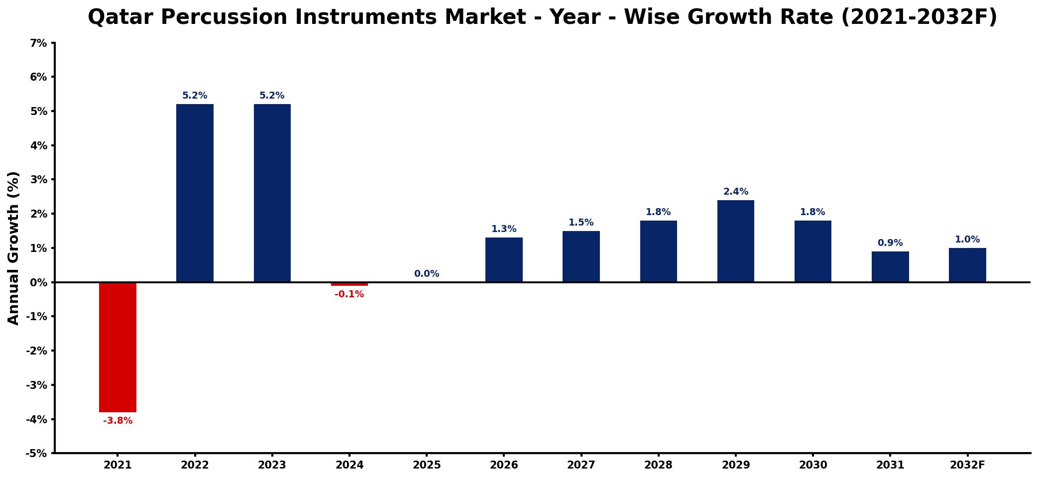 Qatar Percussion Instruments Market Year-wise Growth Rate and Key Drivers