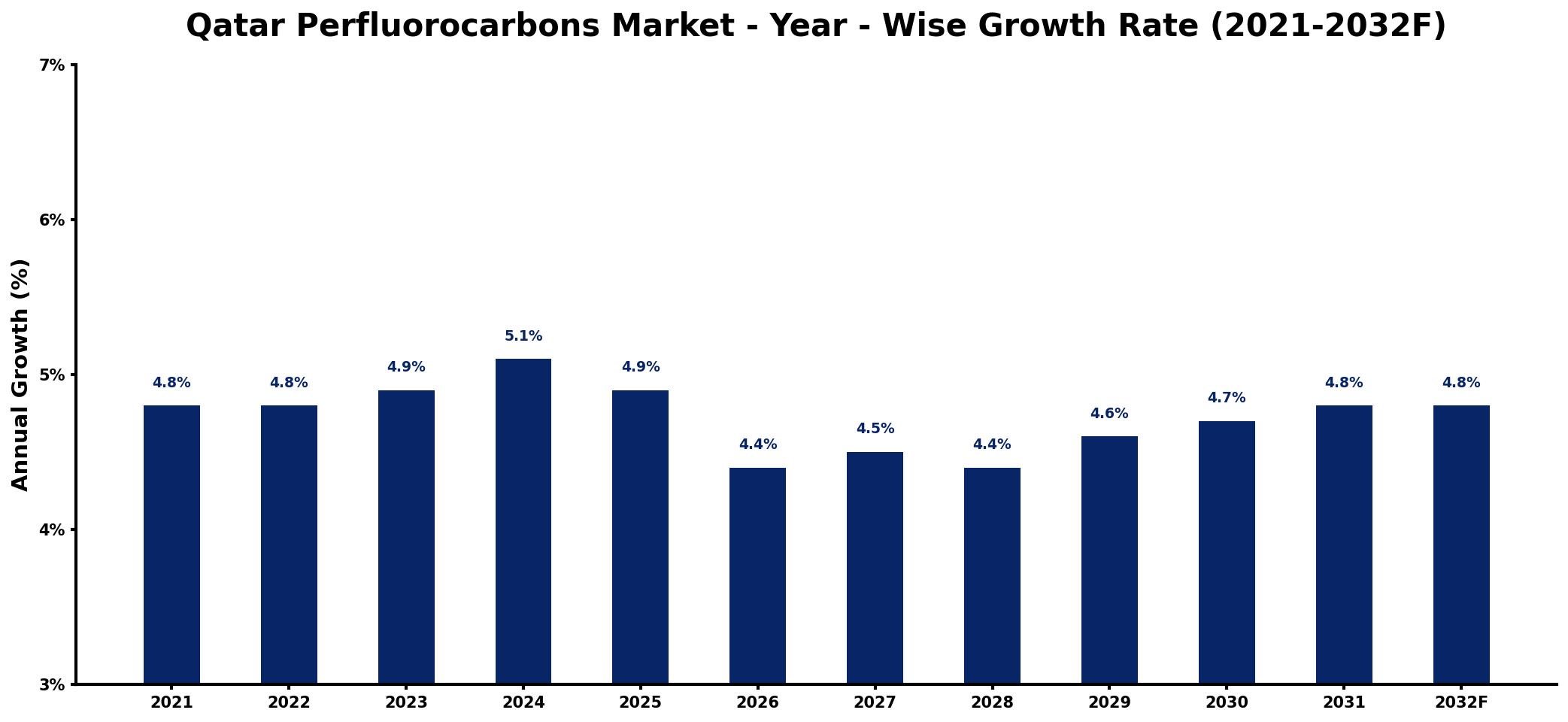 Qatar Perfluorocarbons Market Year-wise Growth Rate and Key Drivers