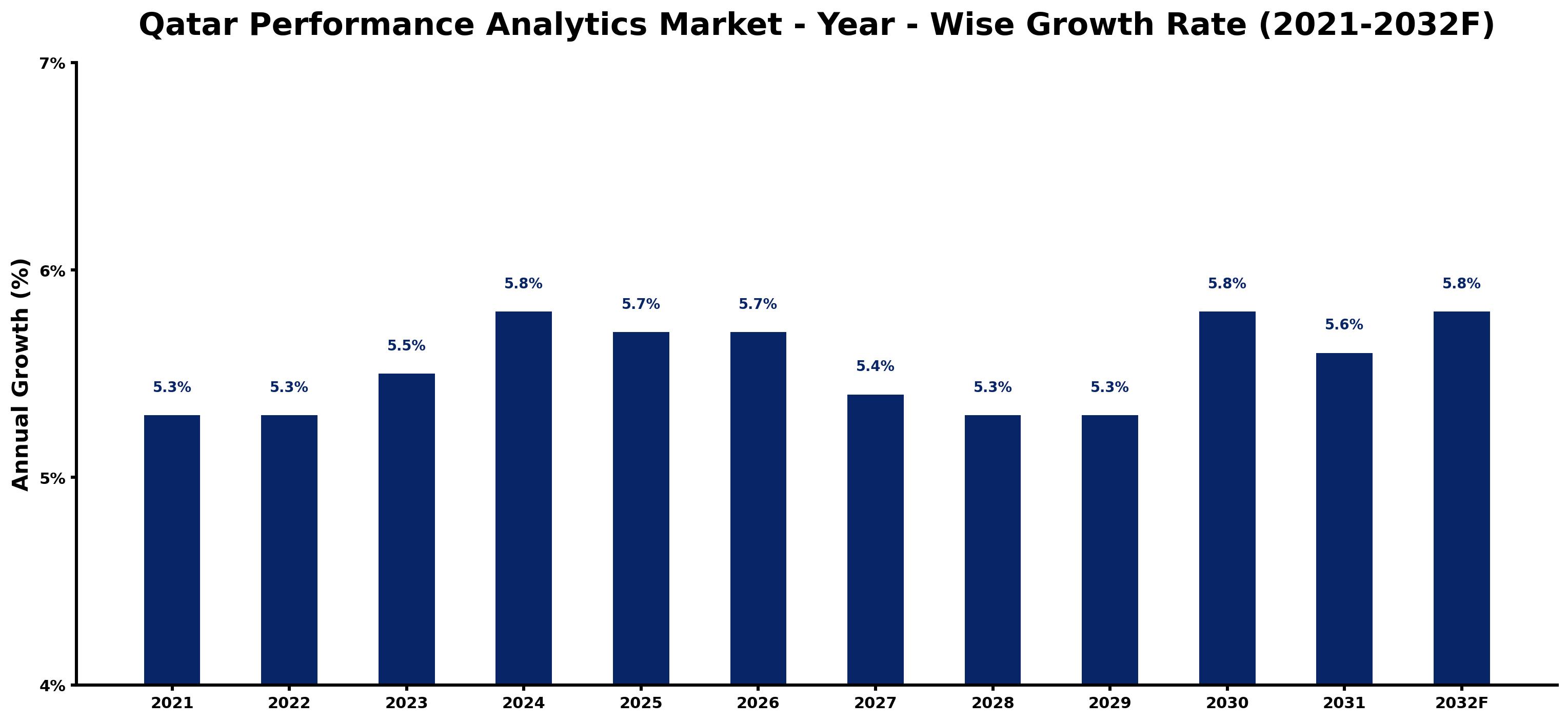 Qatar Performance Analytics Market Year-wise Growth Rate and Key Drivers
