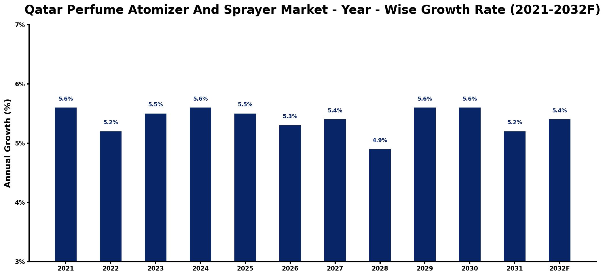 Qatar Perfume Atomizer And Sprayer Market Year-wise Growth Rate and Key Drivers