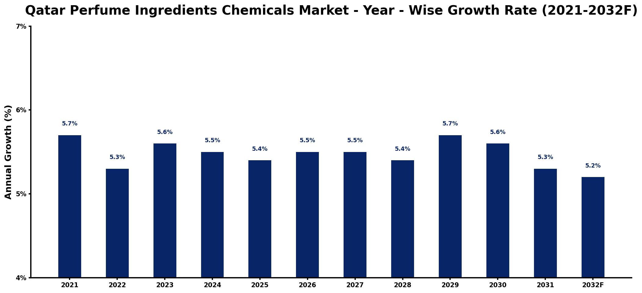 Qatar Perfume Ingredients Chemicals Market Year-wise Growth Rate and Key Drivers