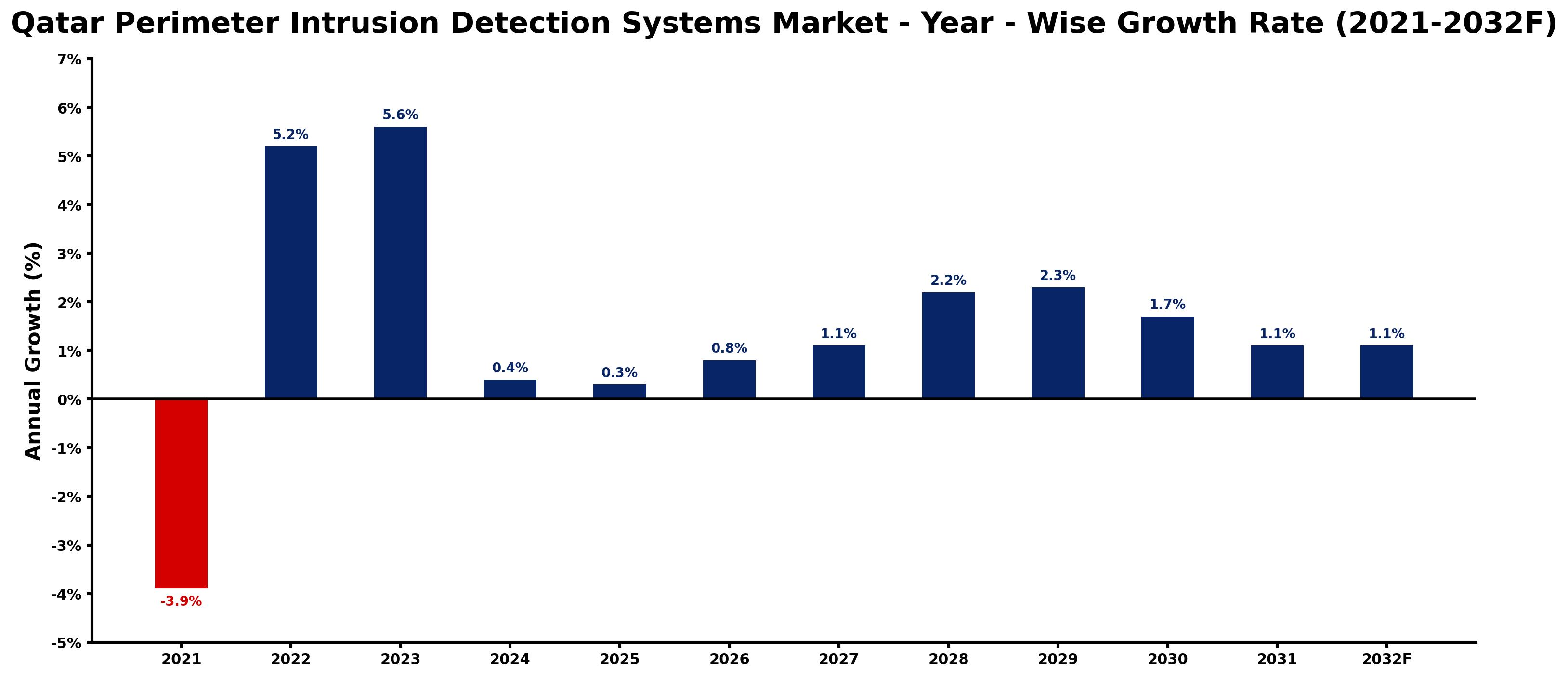 Qatar Perimeter Intrusion Detection Systems Market Year-wise Growth Rate and Key Drivers