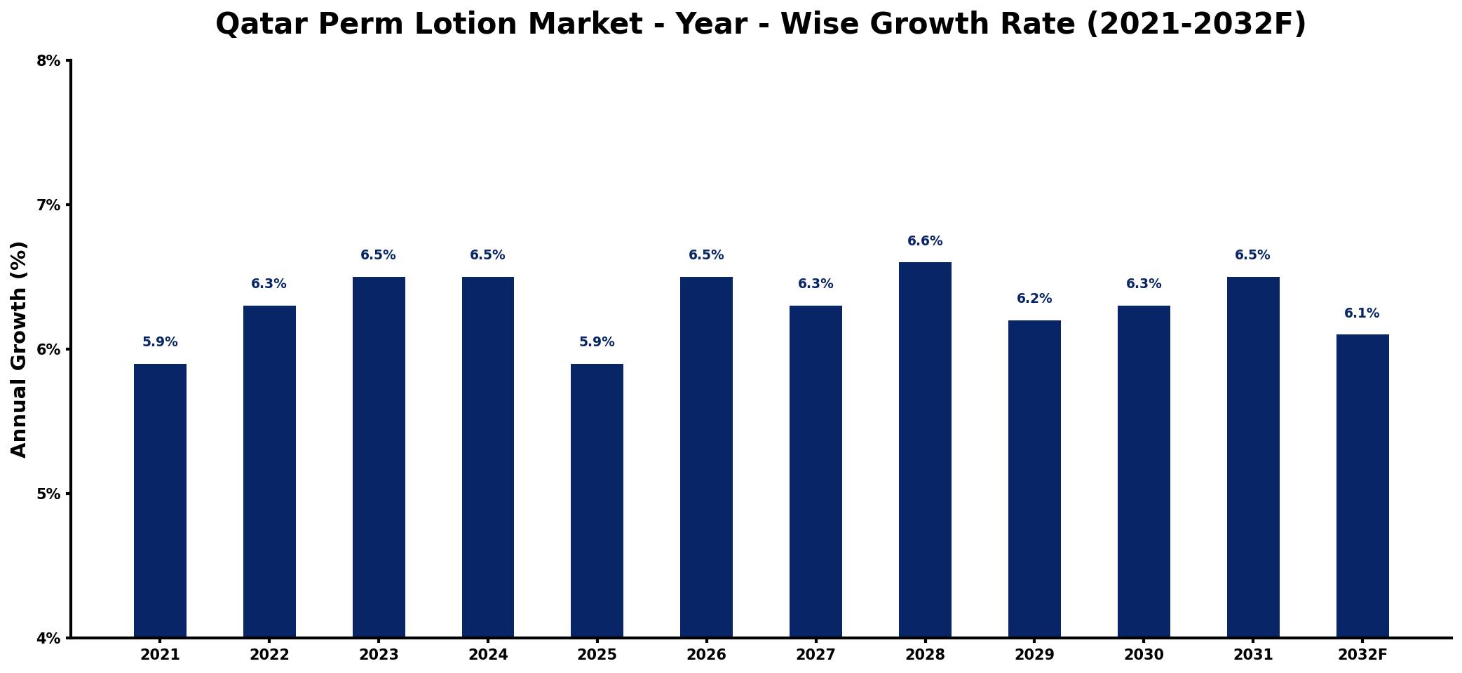 Qatar Perm Lotion Market Year-wise Growth Rate and Key Drivers