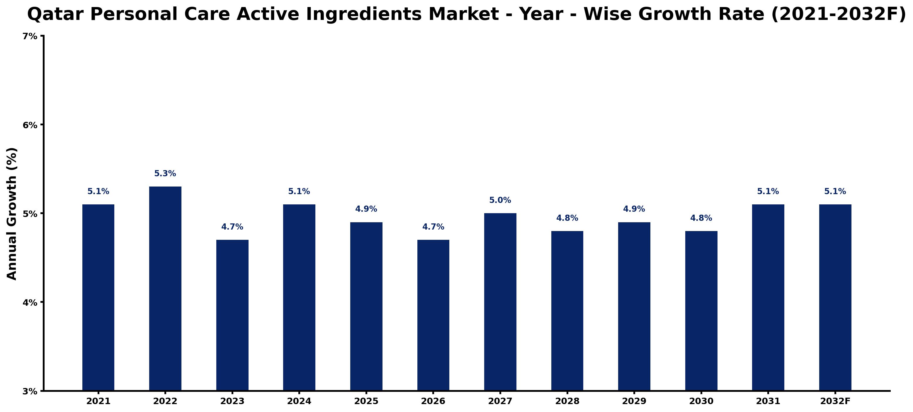 Qatar Personal Care Active Ingredients Market Year-wise Growth Rate and Key Drivers