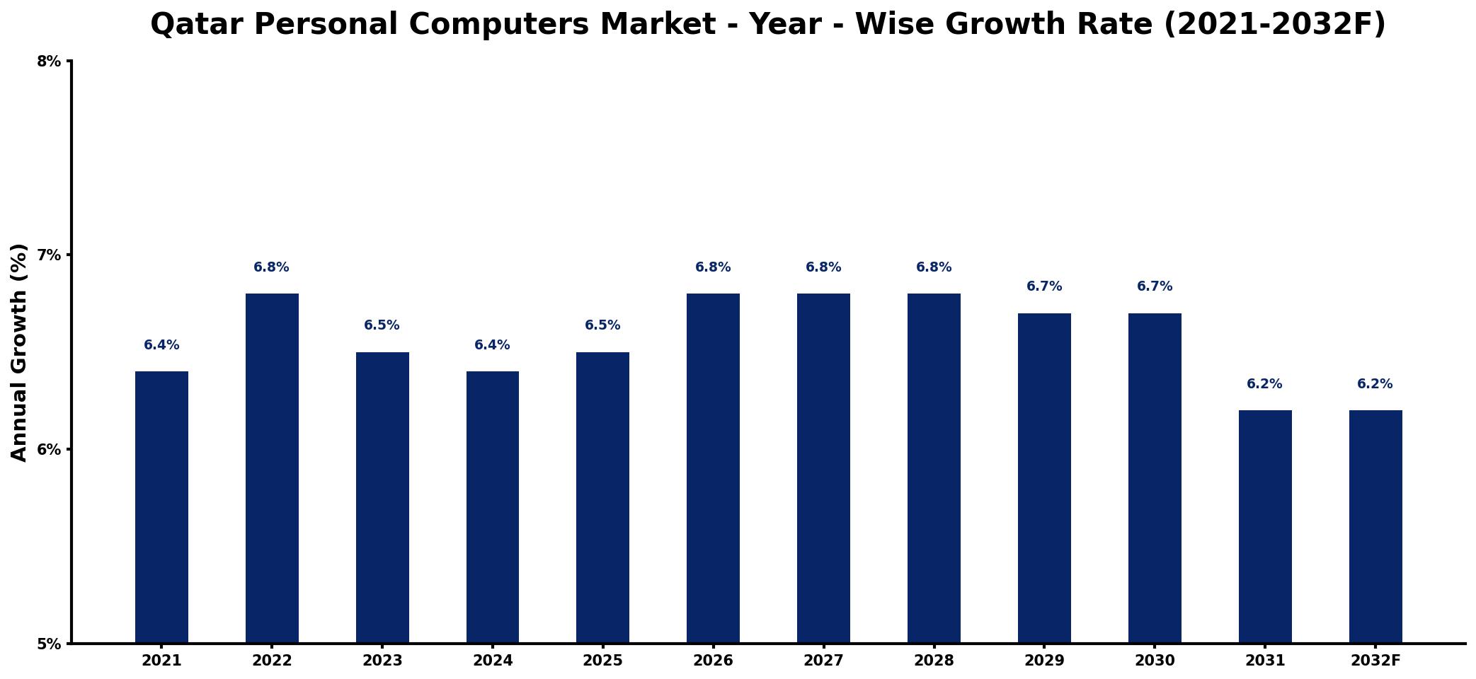 Qatar Personal Computers Market Year-wise Growth Rate and Key Drivers