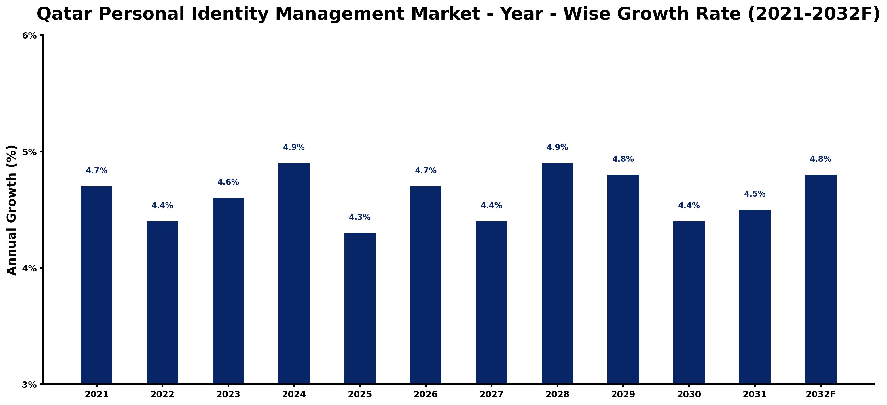 Qatar Personal Identity Management Market Year-wise Growth Rate and Key Drivers