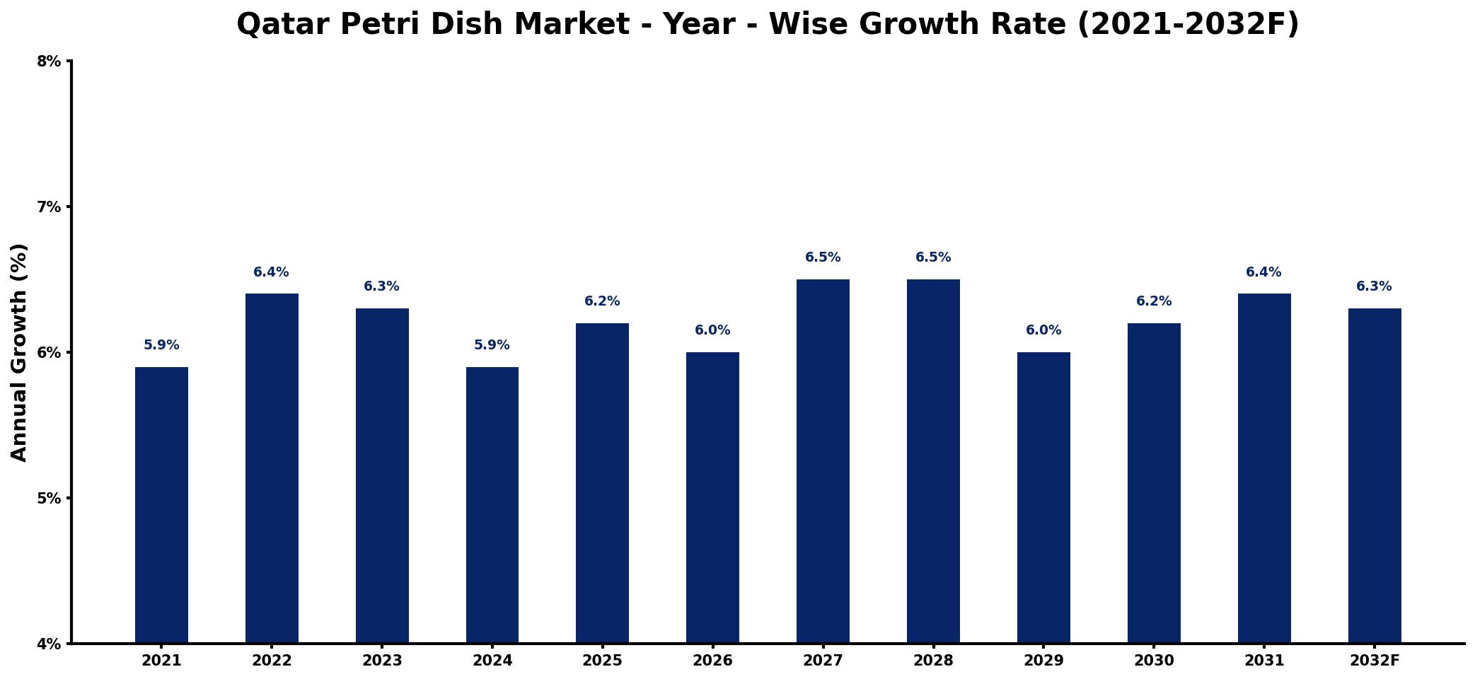 Qatar Petri Dish Market Year-wise Growth Rate and Key Drivers