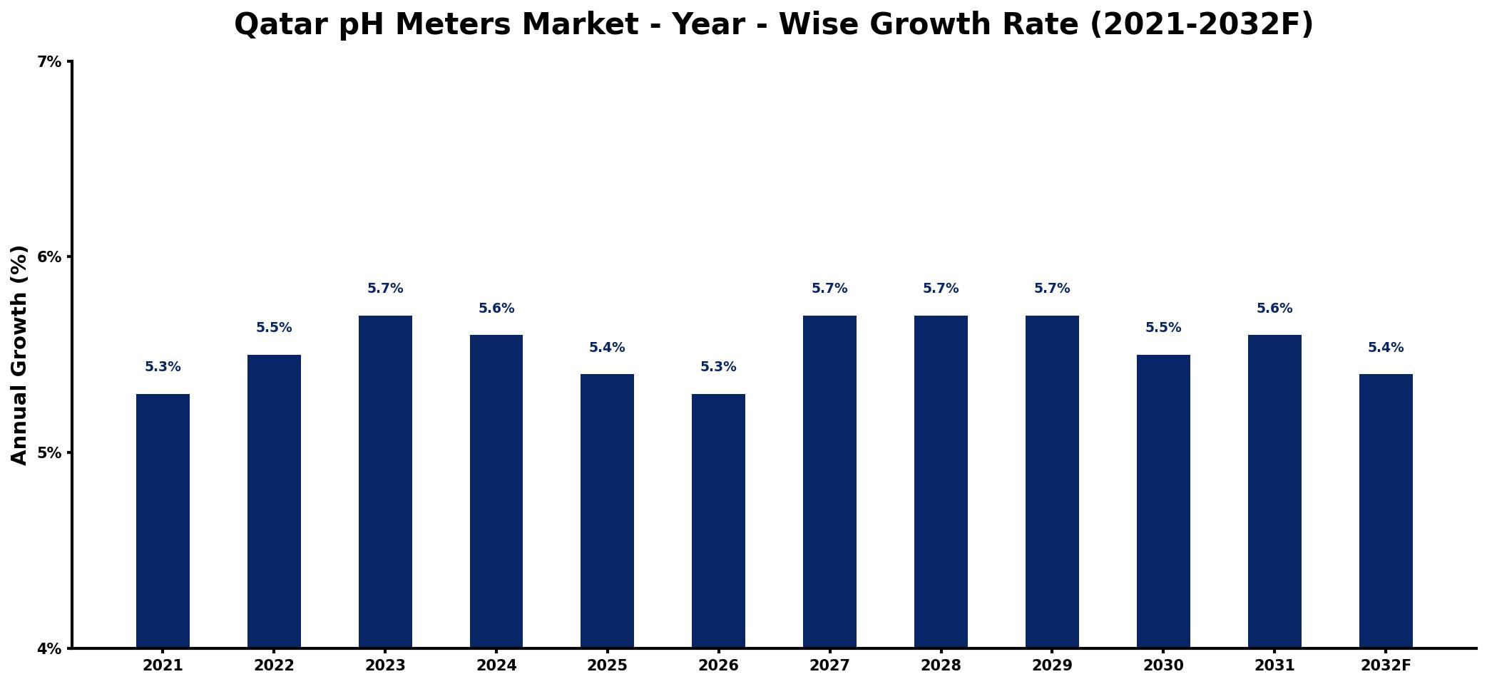 Qatar pH Meters Market Year-wise Growth Rate and Key Drivers