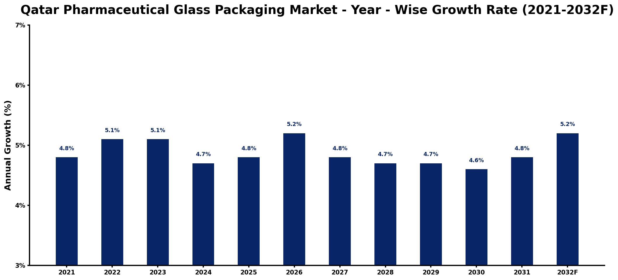Qatar Pharmaceutical Glass Packaging Market Year-wise Growth Rate and Key Drivers