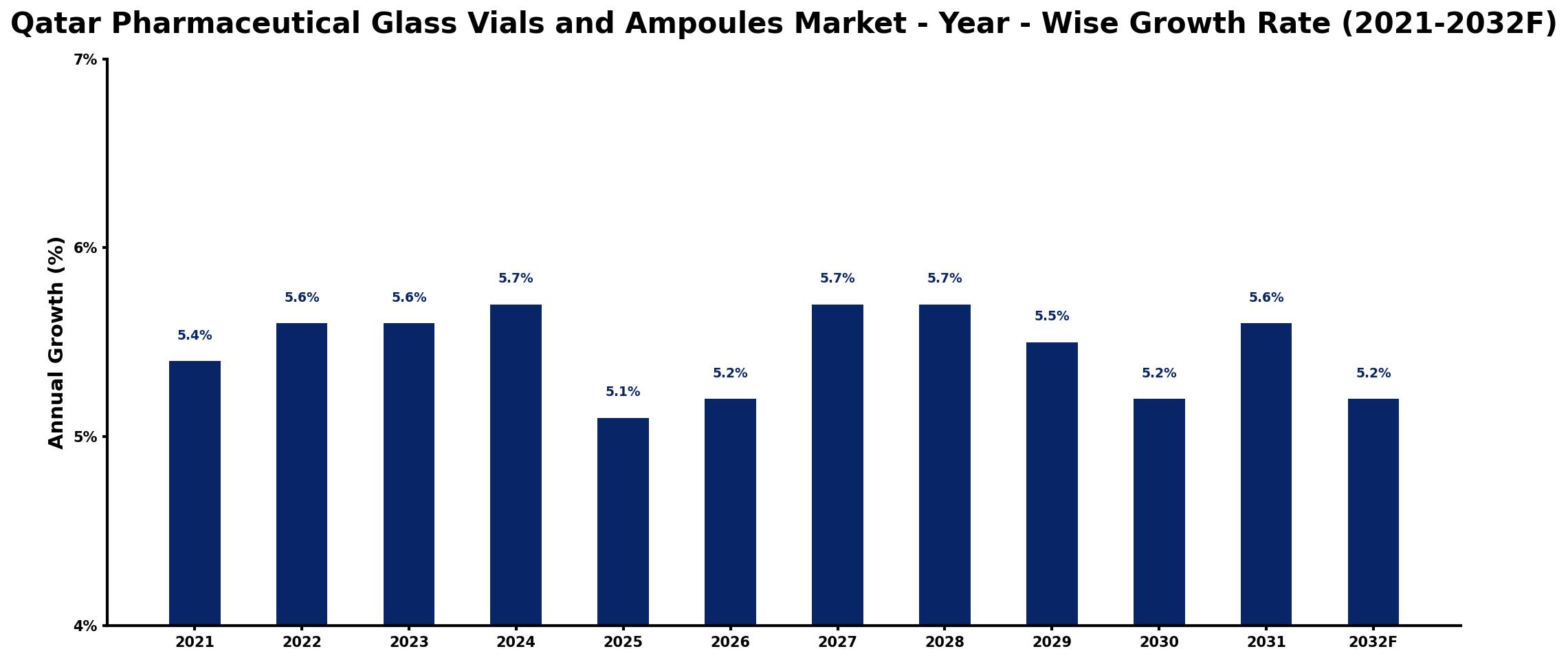 Qatar Pharmaceutical Glass Vials and Ampoules Market Year-wise Growth Rate and Key Drivers