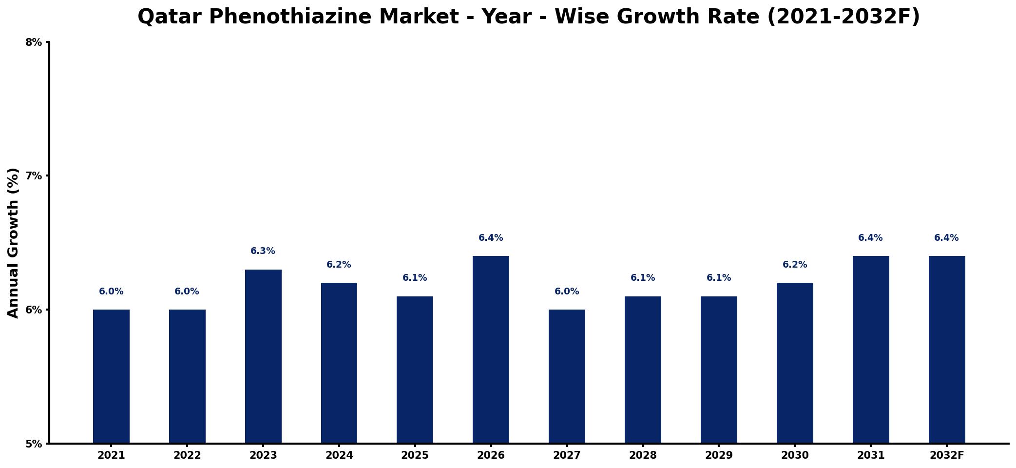 Qatar Phenothiazine Market Year-wise Growth Rate and Key Drivers