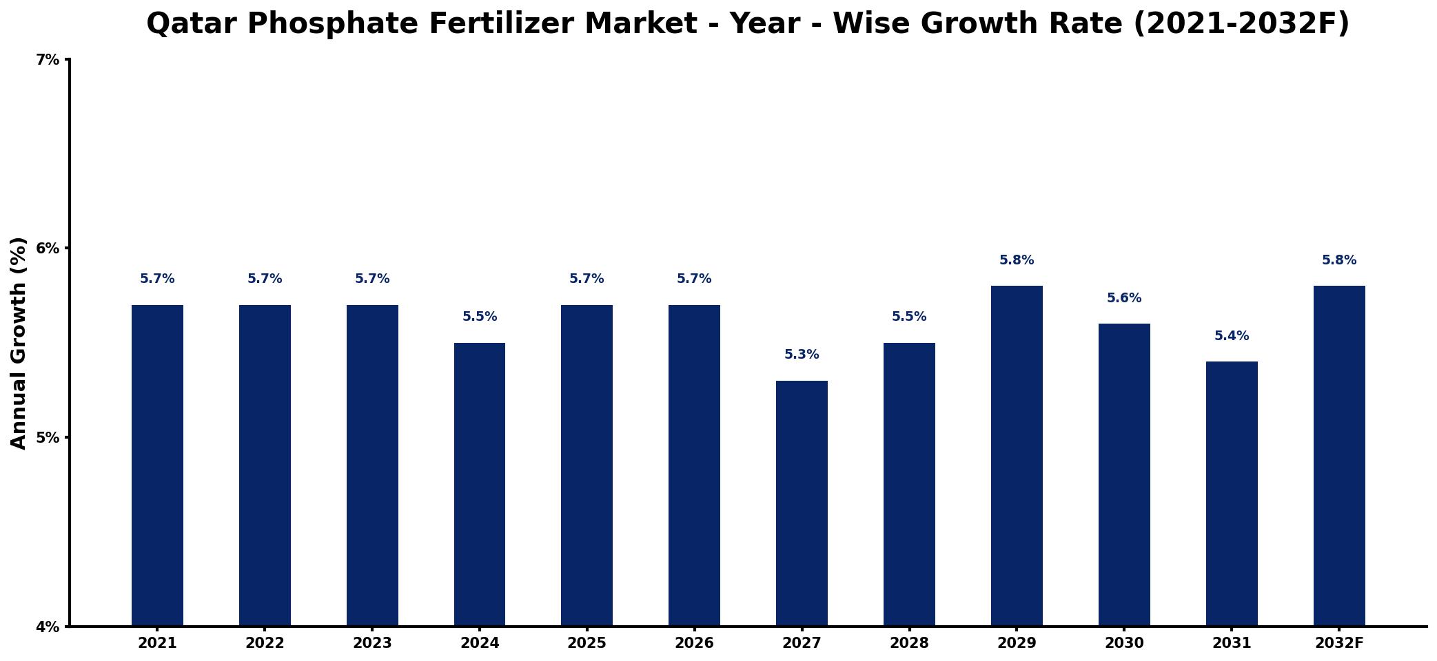 Qatar Phosphate Fertilizer Market Year-wise Growth Rate and Key Drivers