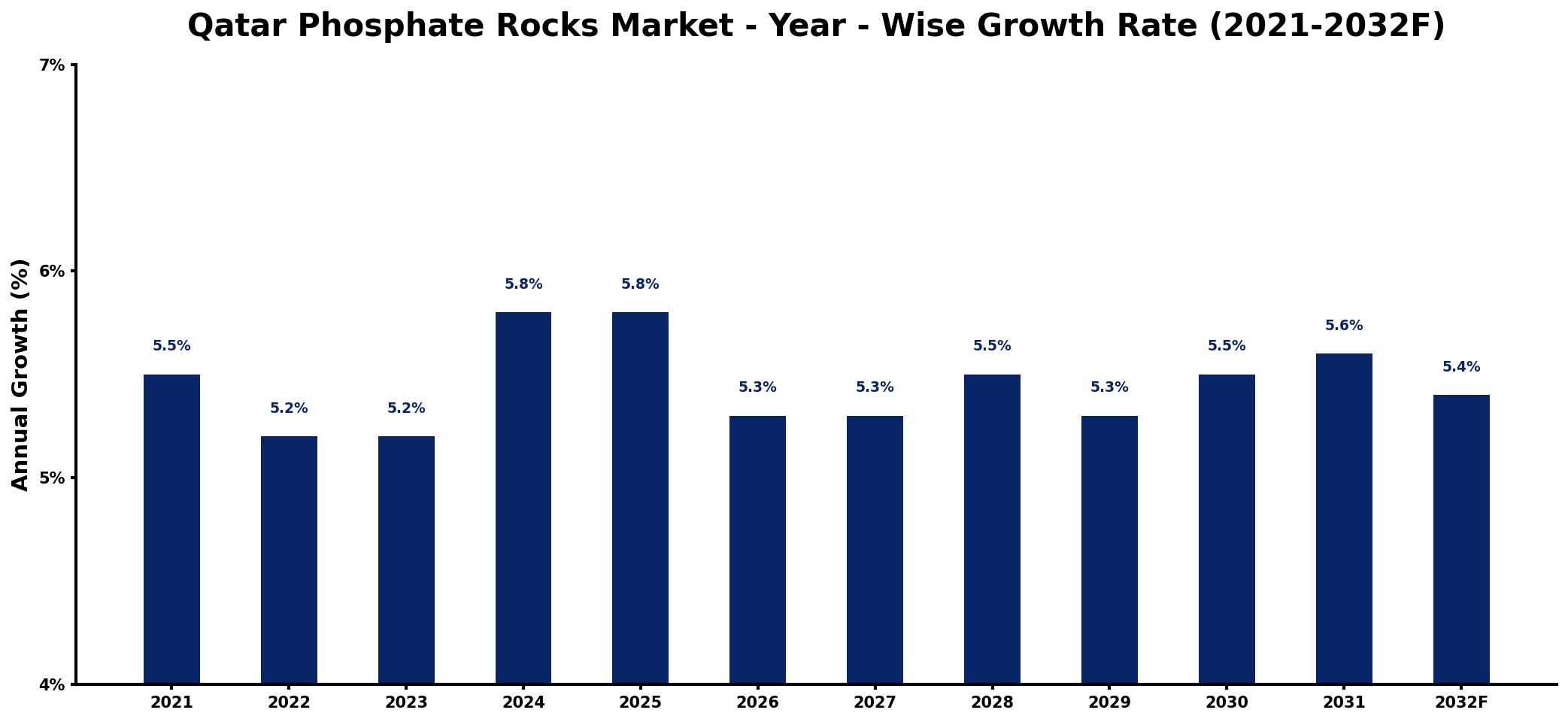 Qatar Phosphate Rocks Market Year-wise Growth Rate and Key Drivers