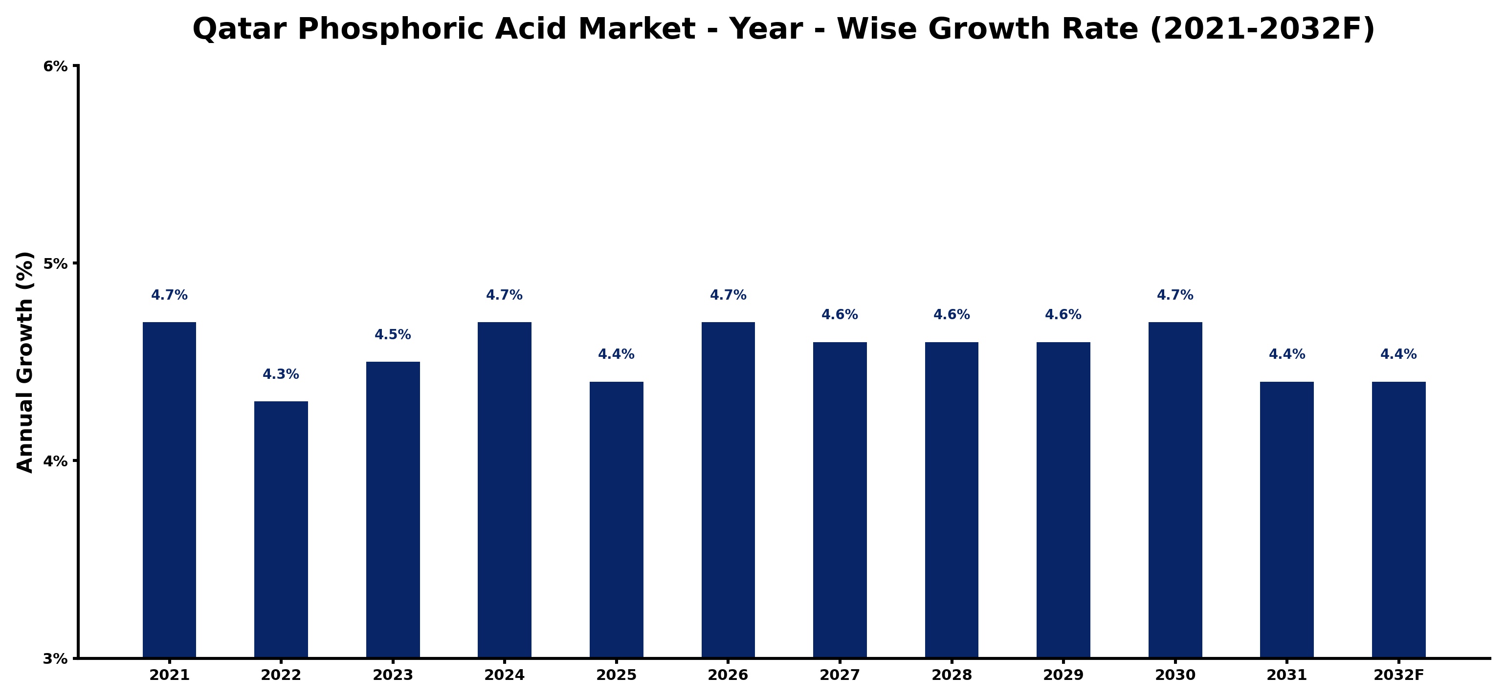 Qatar Phosphoric Acid Market Year-wise Growth Rate and Key Drivers