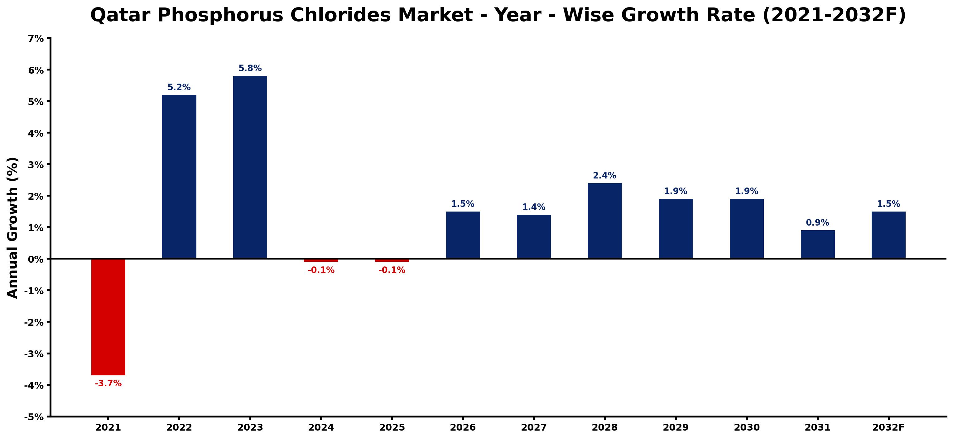 Qatar Phosphorus Chlorides Market Year-wise Growth Rate and Key Drivers