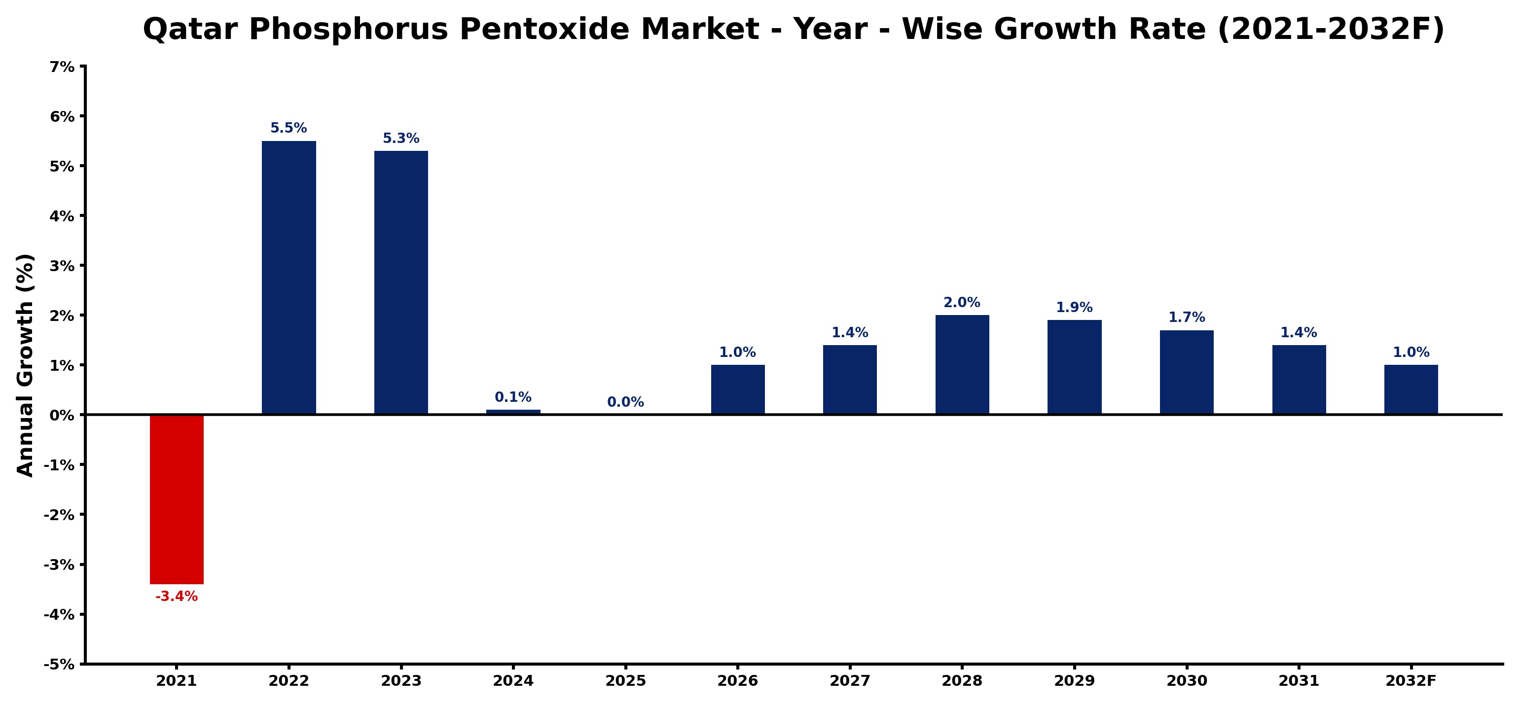 Qatar Phosphorus Pentoxide Market Year-wise Growth Rate and Key Drivers