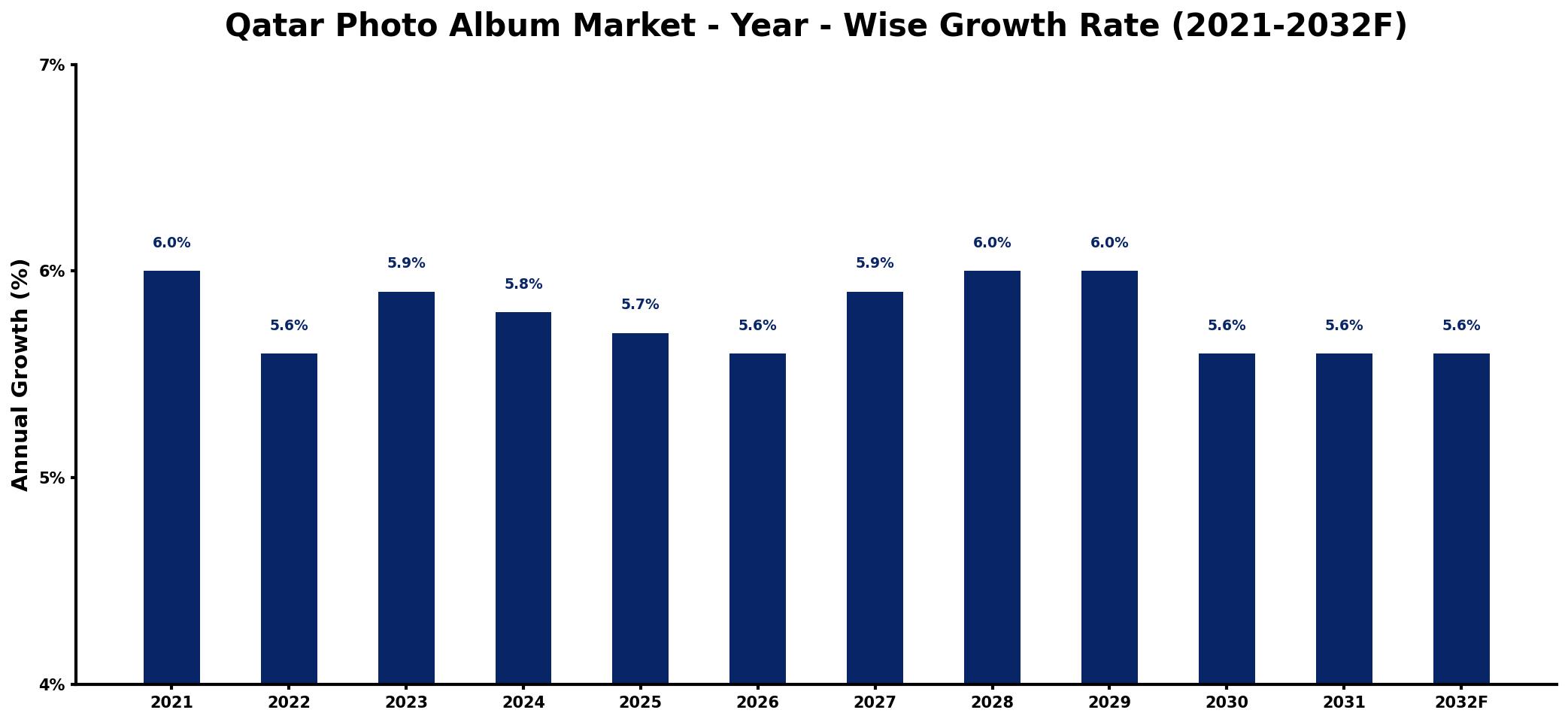 Qatar Photo Album Market Year-wise Growth Rate and Key Drivers