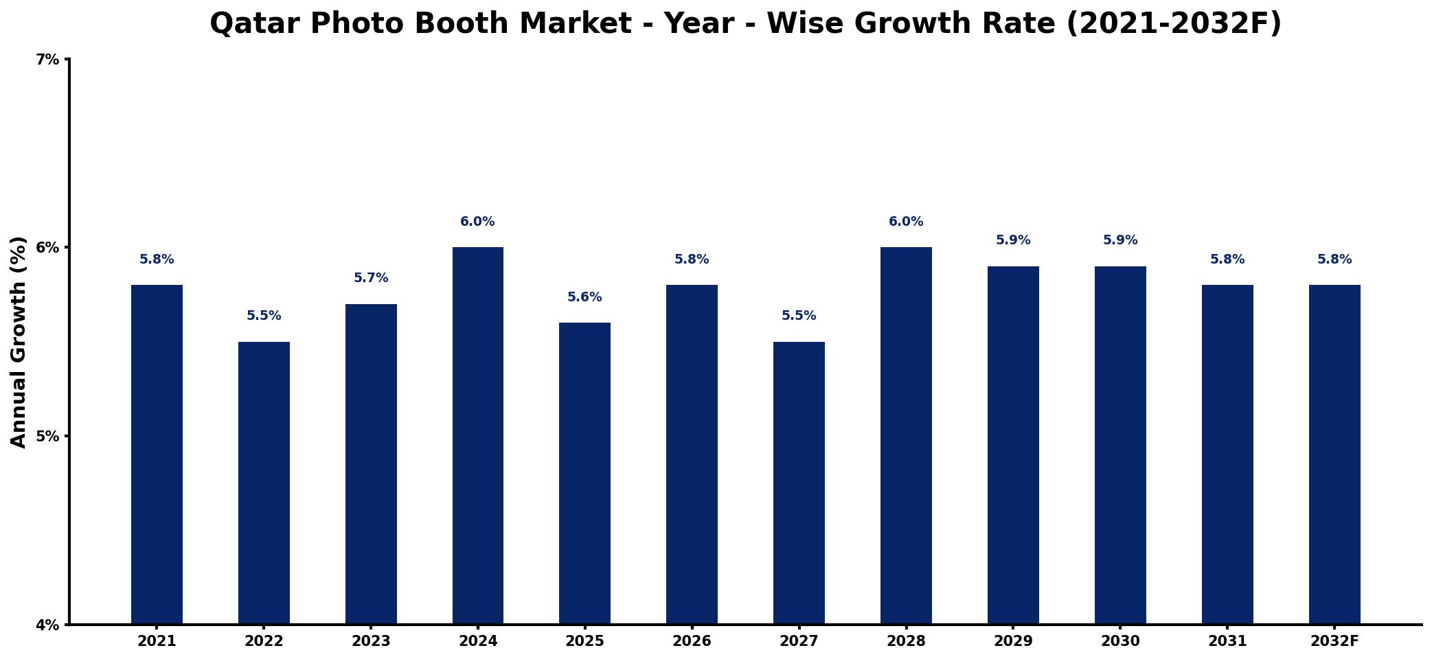 Qatar Photo Booth Market Year-wise Growth Rate and Key Drivers