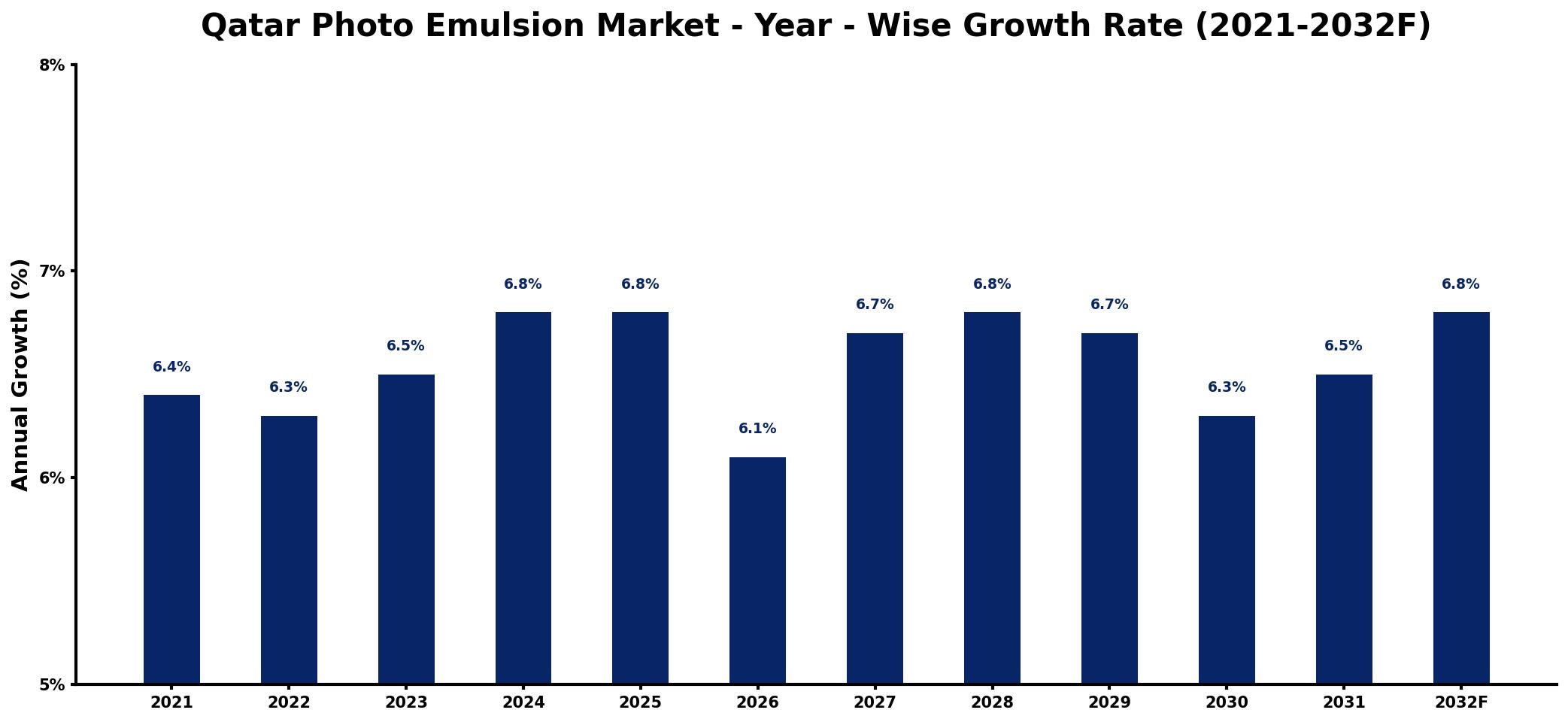 Qatar Photo Emulsion Market Year-wise Growth Rate and Key Drivers