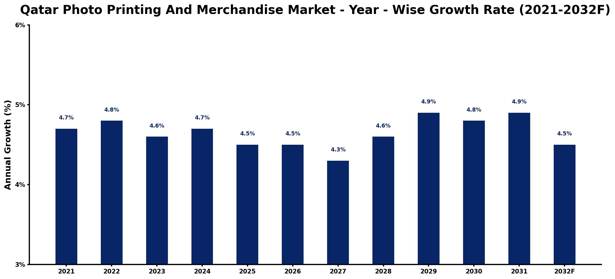 Qatar Photo Printing And Merchandise Market Year-wise Growth Rate and Key Drivers