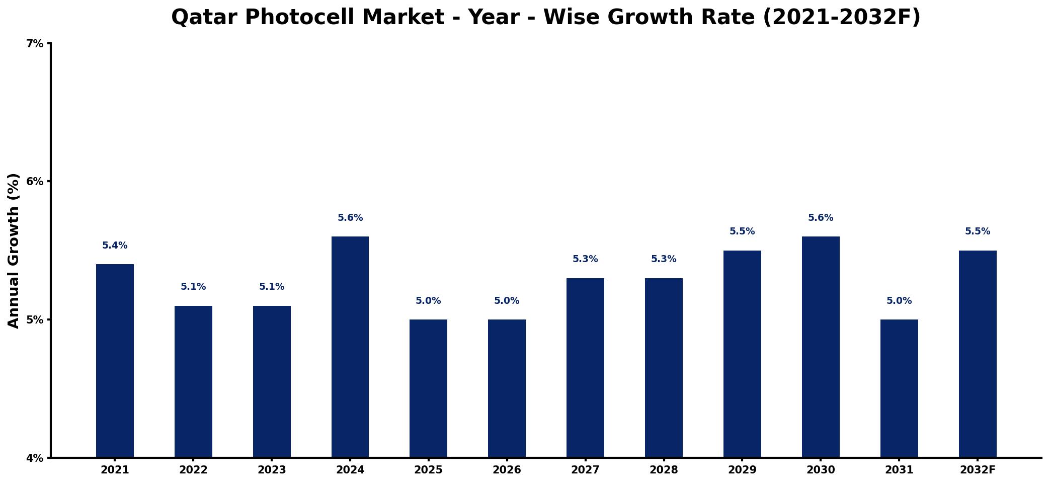 Qatar Photocell Market Year-wise Growth Rate and Key Drivers