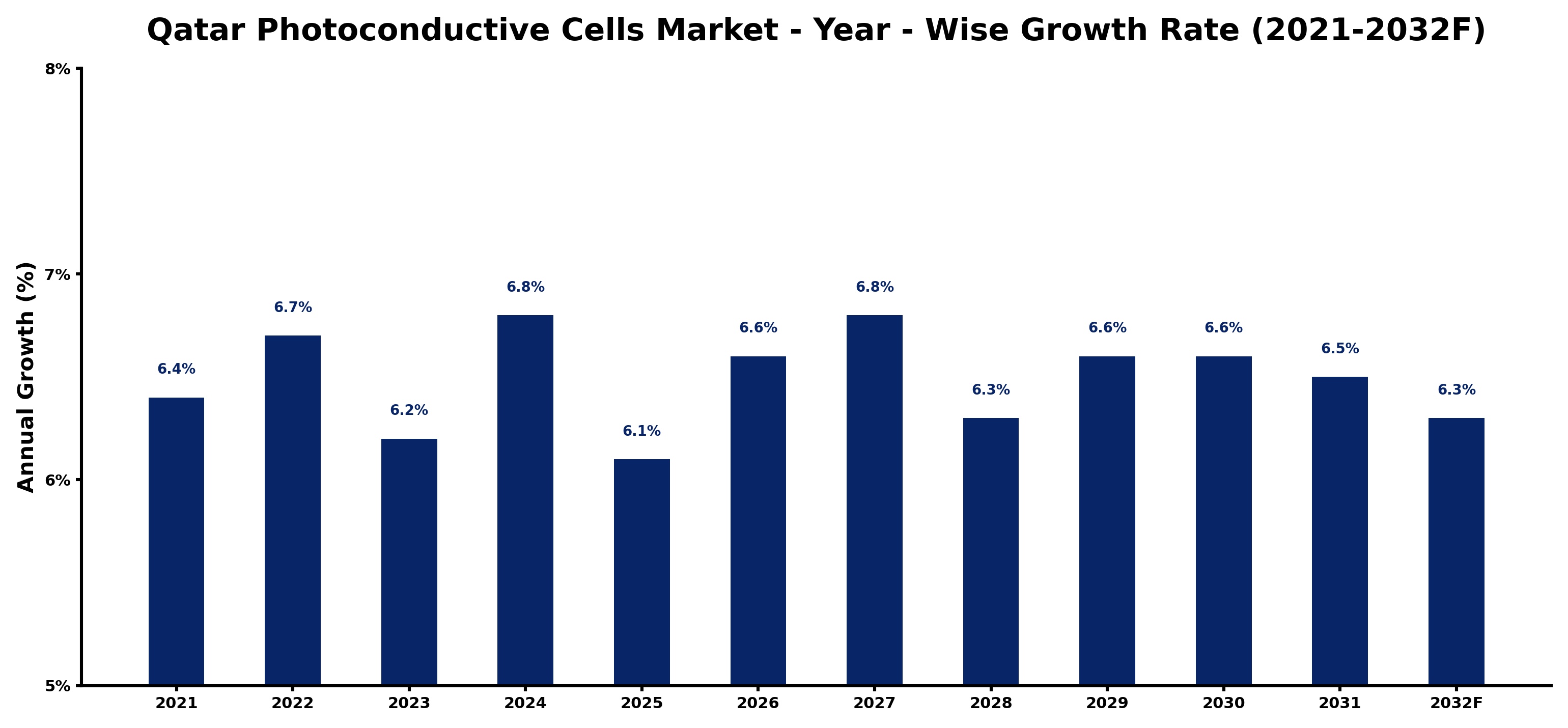 Qatar Photoconductive Cells Market Year-wise Growth Rate and Key Drivers