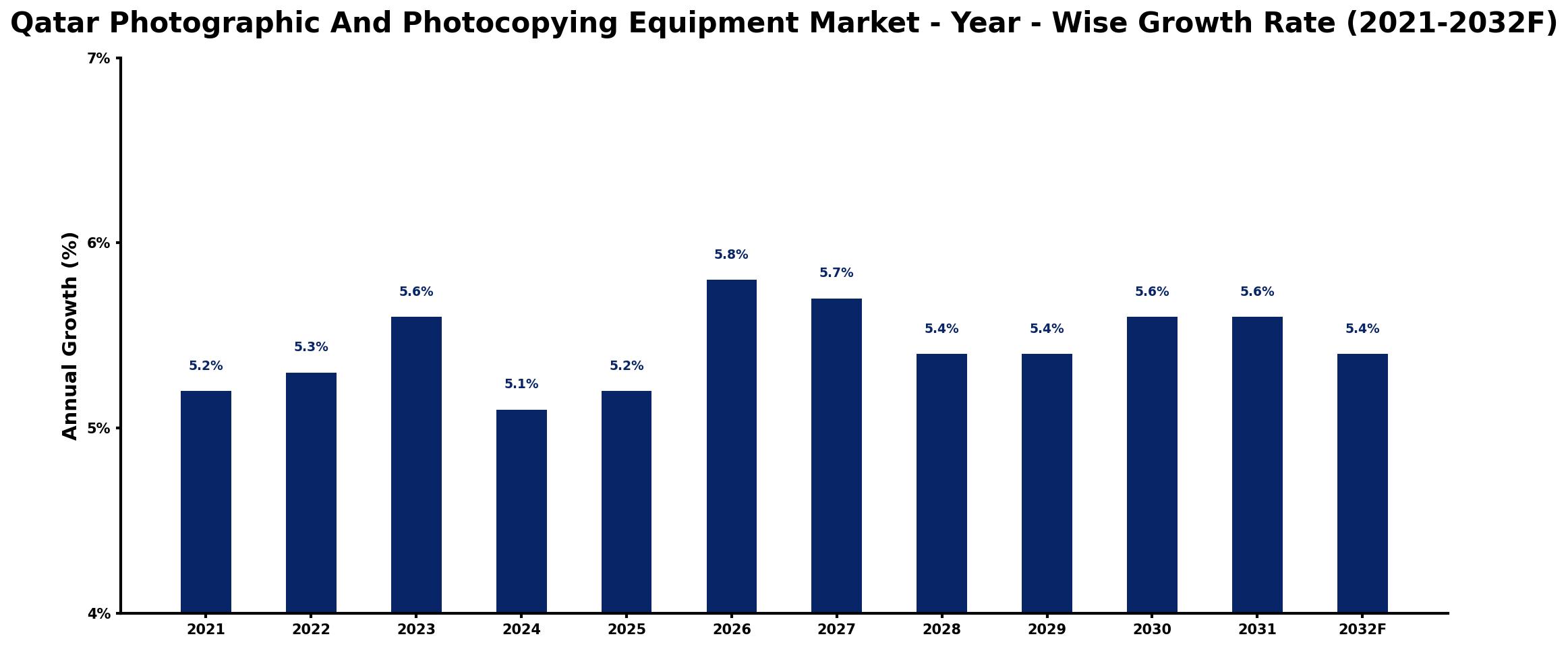 Qatar Photographic And Photocopying Equipment Market Year-wise Growth Rate and Key Drivers