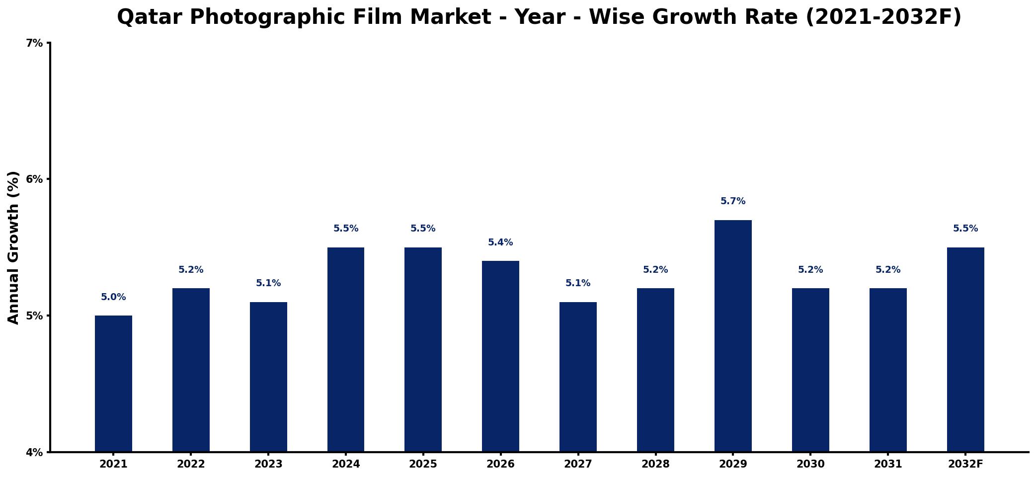 Qatar Photographic Film Market Year-wise Growth Rate and Key Drivers