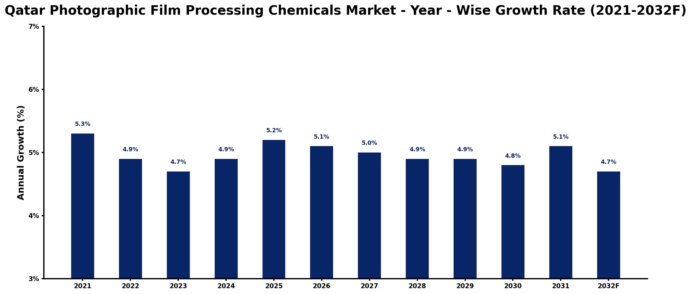 Qatar Photographic Film Processing Chemicals Market Year-wise Growth Rate and Key Drivers