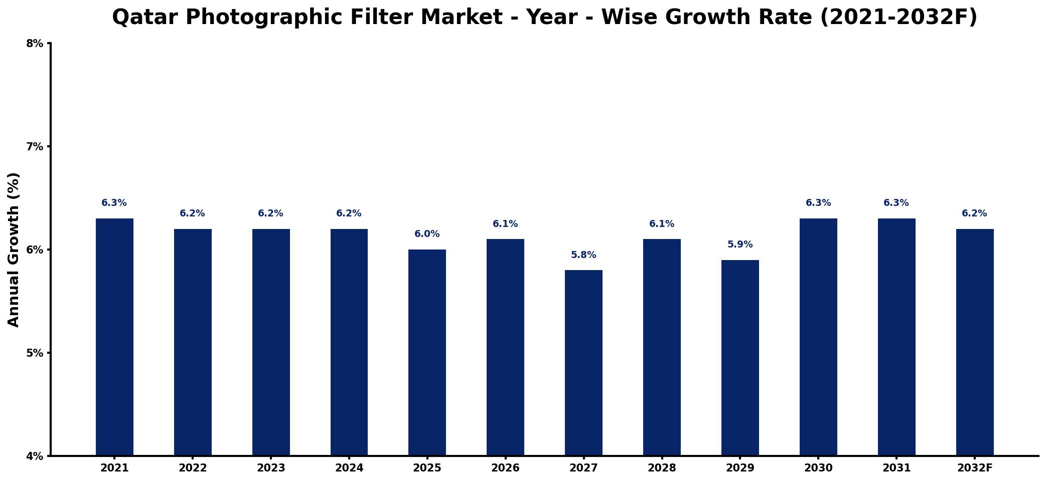 Qatar Photographic Filter Market Year-wise Growth Rate and Key Drivers