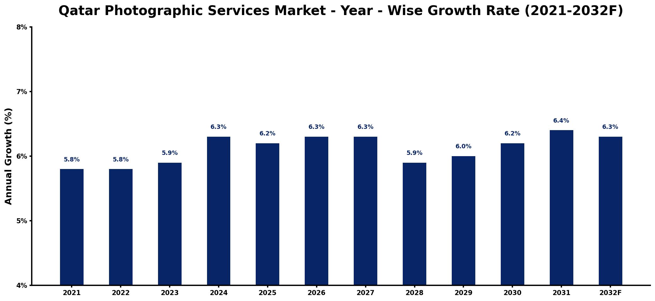 Qatar Photographic Services Market Year-wise Growth Rate and Key Drivers