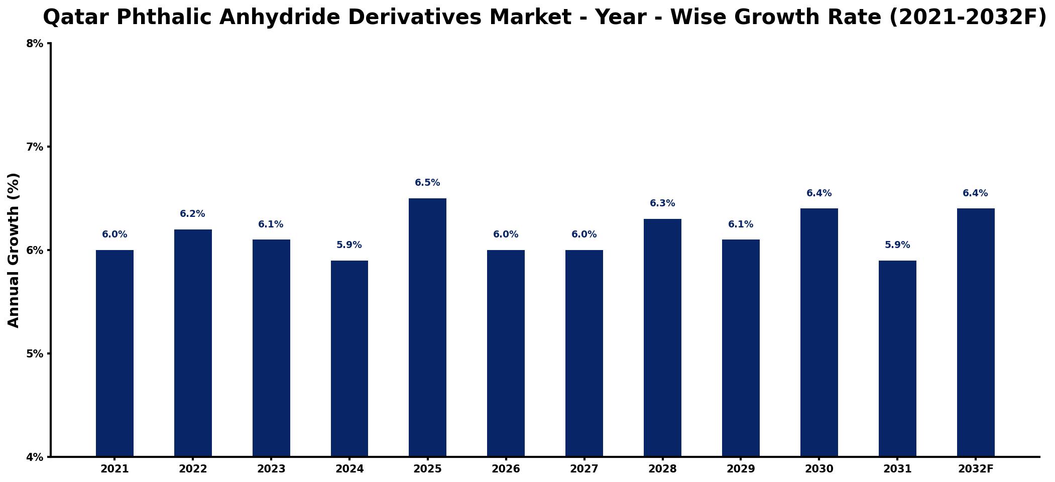 Qatar Phthalic Anhydride Derivatives Market Year-wise Growth Rate and Key Drivers