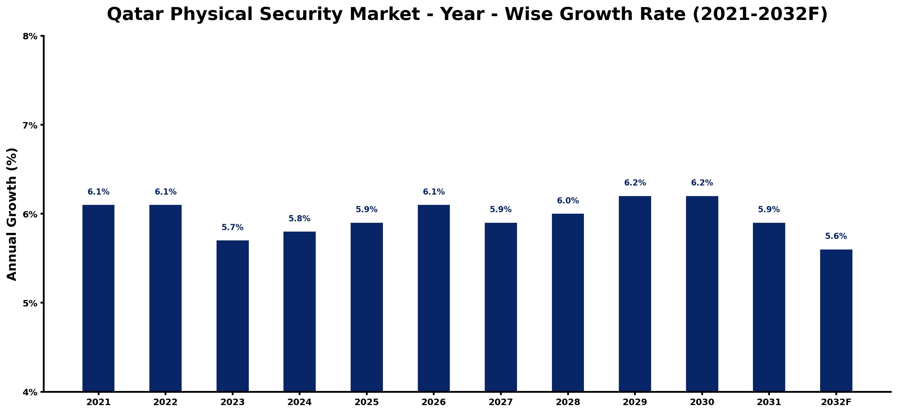 Qatar Physical Security Market Year-wise Growth Rate and Key Drivers