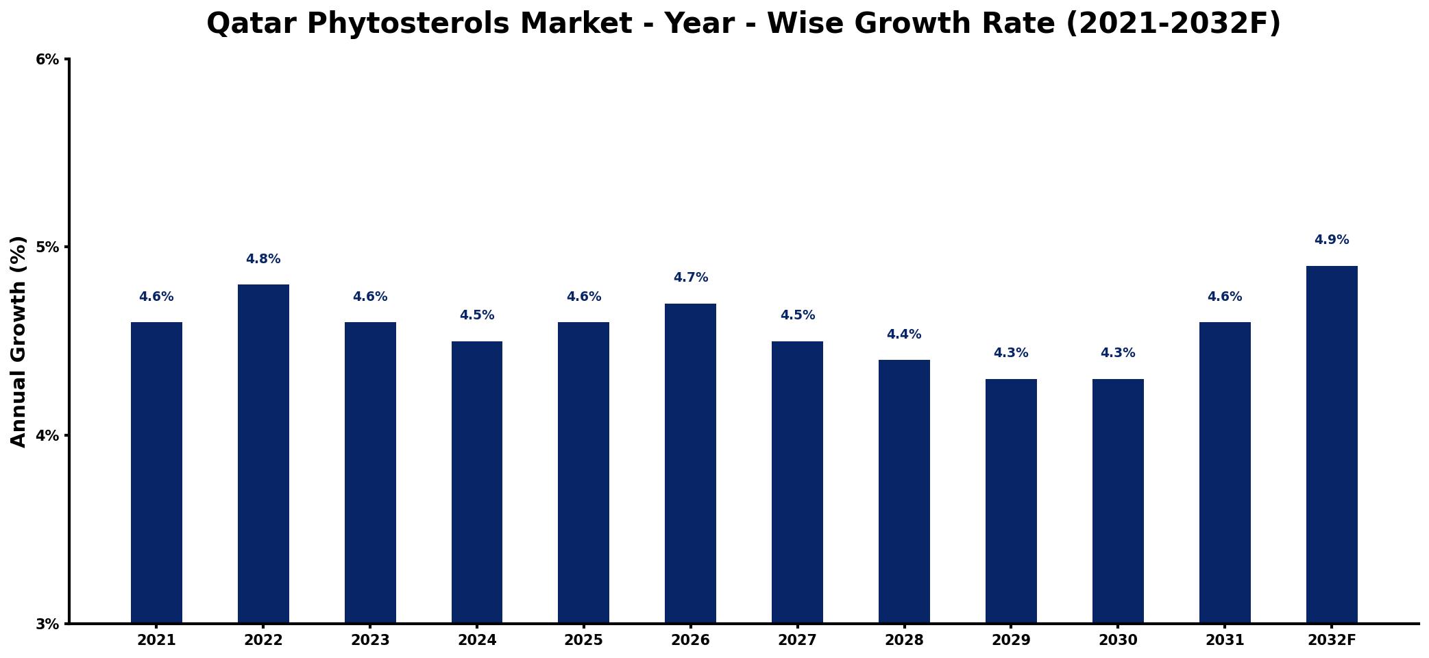 Qatar Phytosterols Market Year-wise Growth Rate and Key Drivers